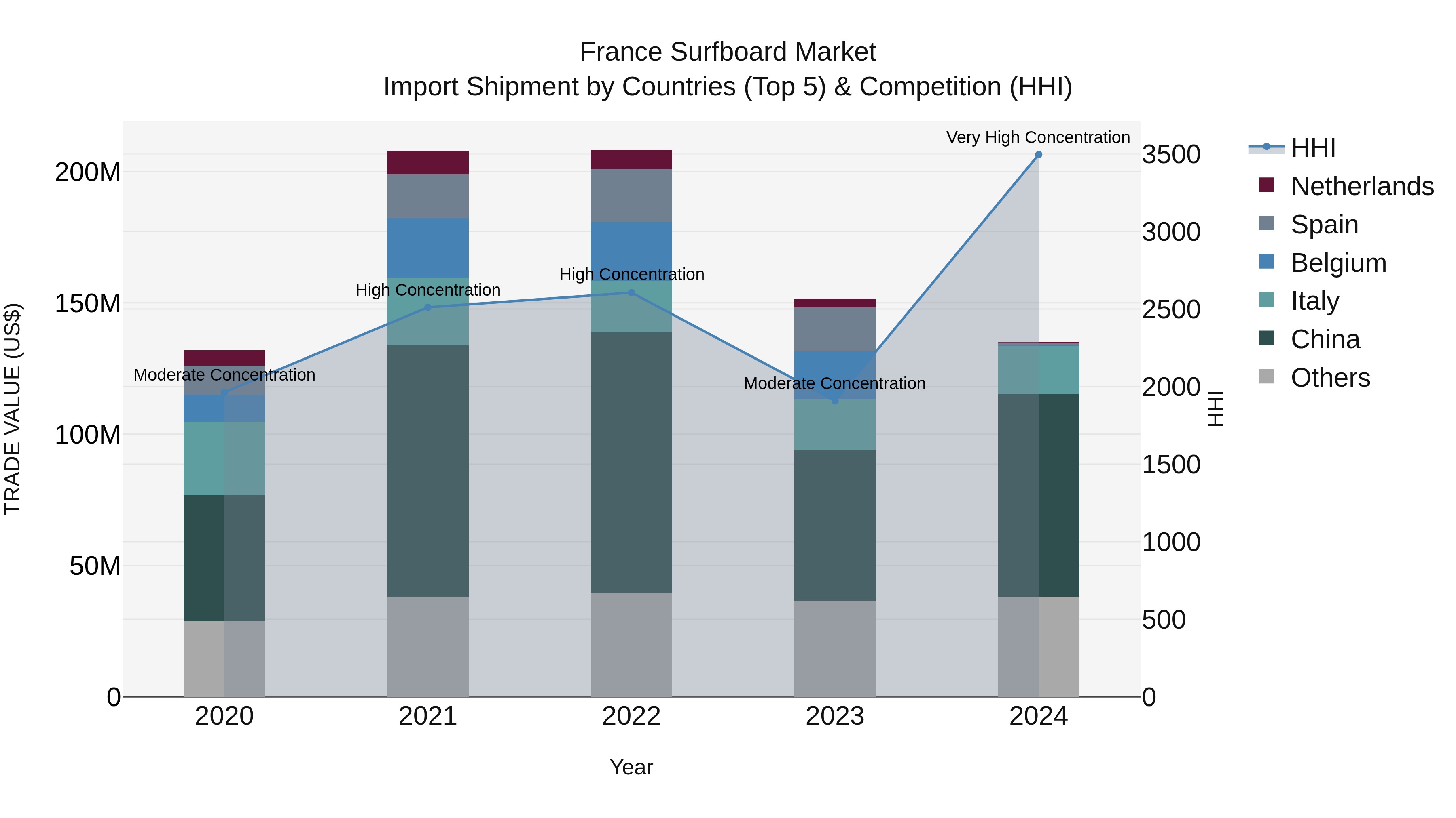 France Surfboard Market Top 5 Importing Countries and Market Competition (HHI) Analysis