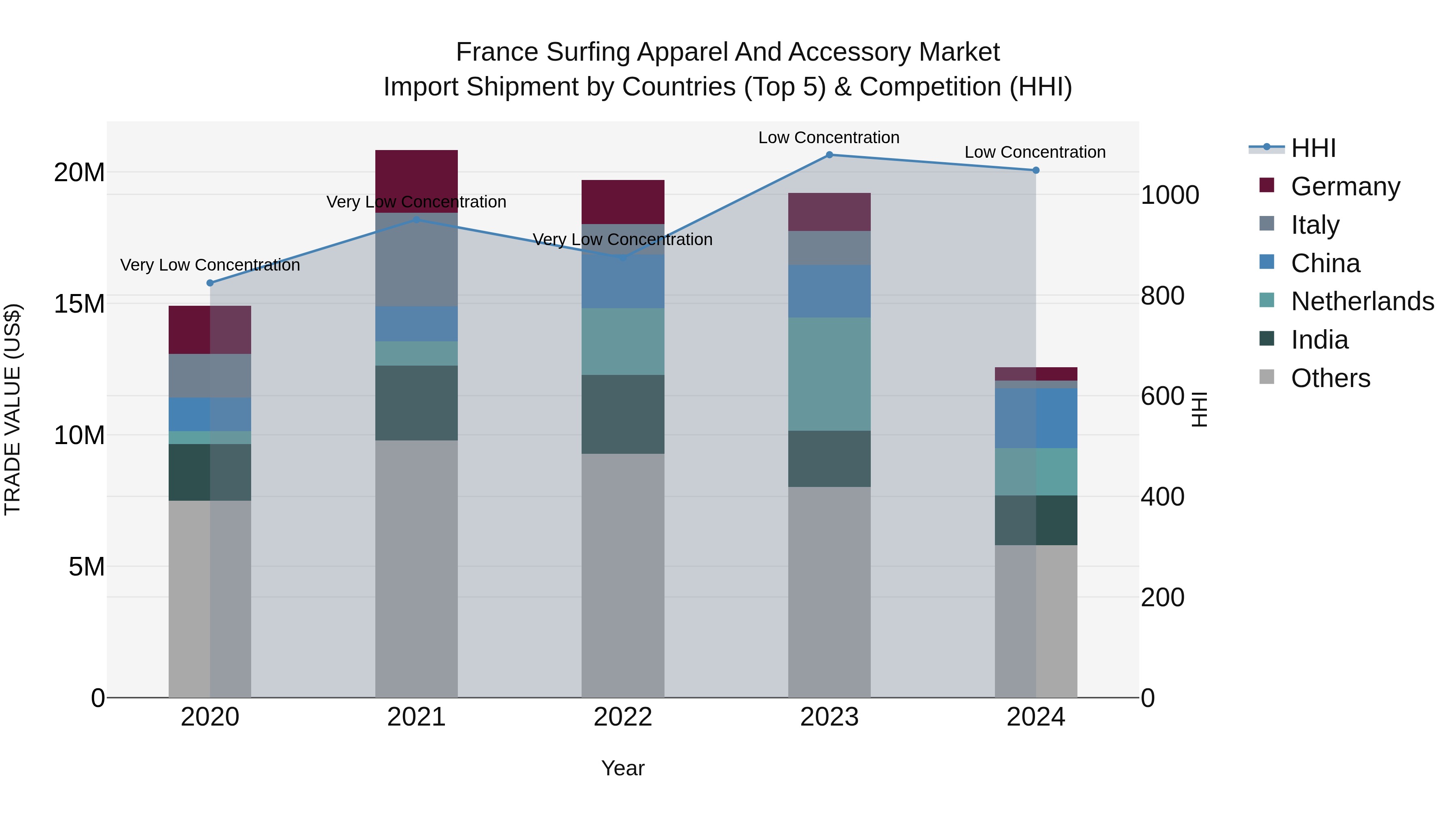 France Surfing Apparel and Accessory Market Top 5 Importing Countries and Market Competition (HHI) Analysis