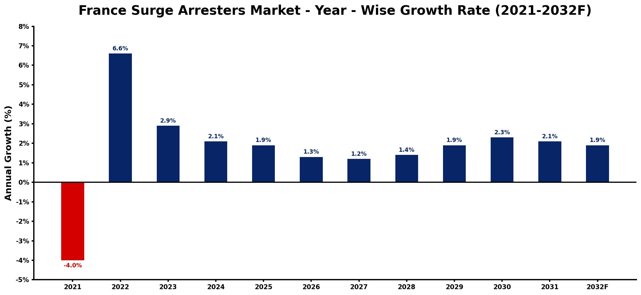 France Surge Arresters Market Year-wise Growth Rate and Key Drivers