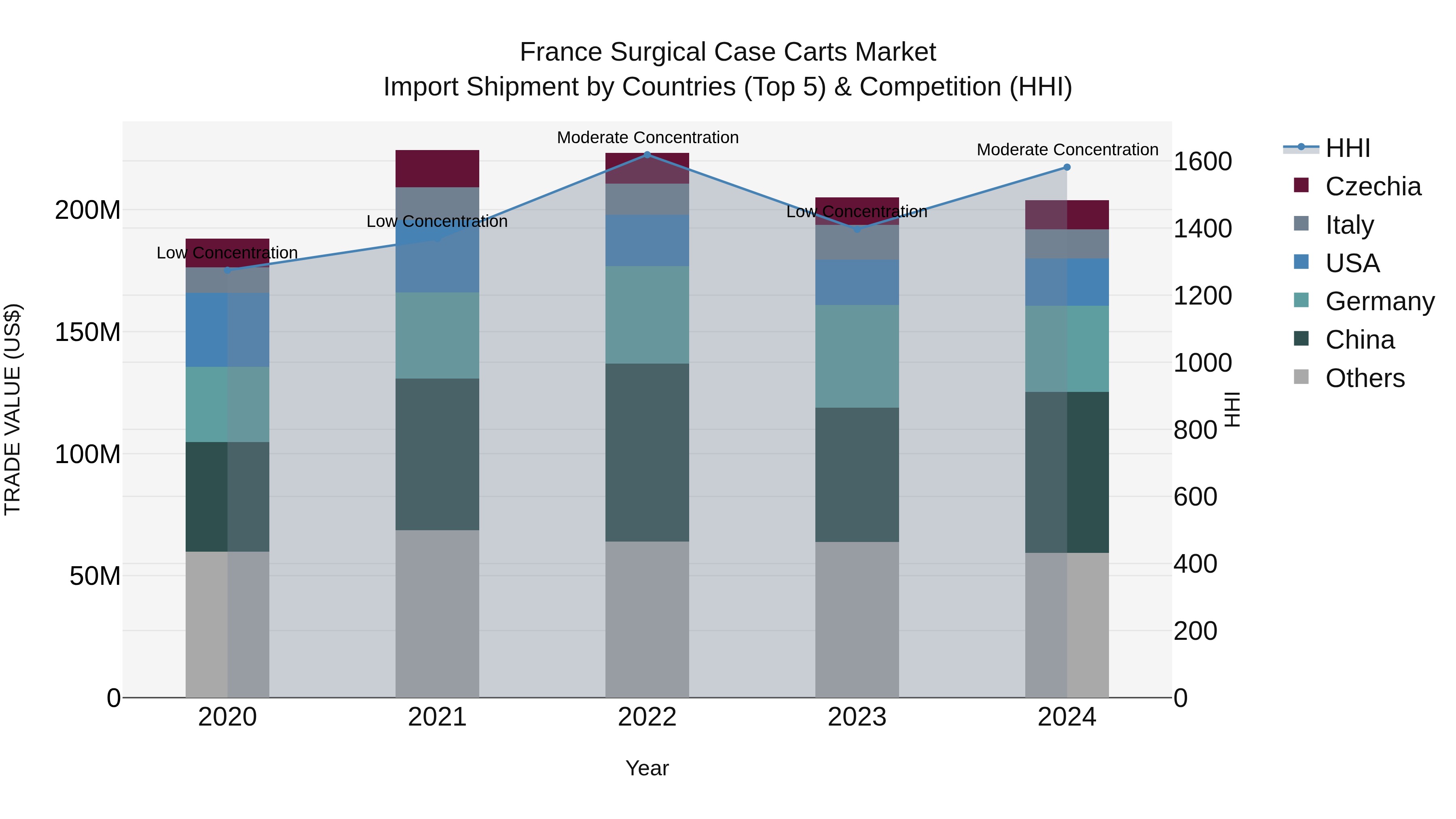 France Surgical Case Carts Market Top 5 Importing Countries and Market Competition (HHI) Analysis