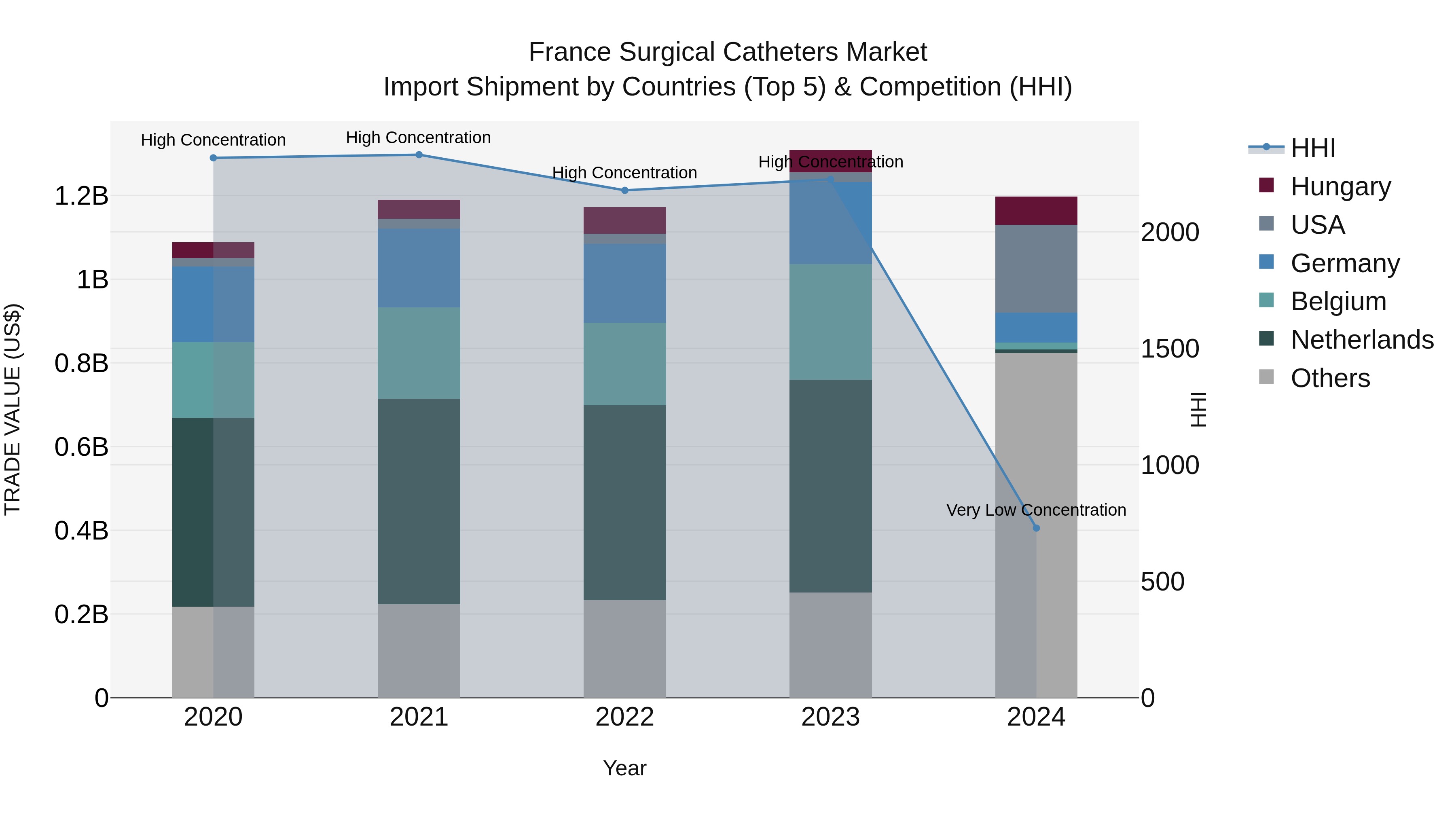 France Surgical Catheters Market Top 5 Importing Countries and Market Competition (HHI) Analysis