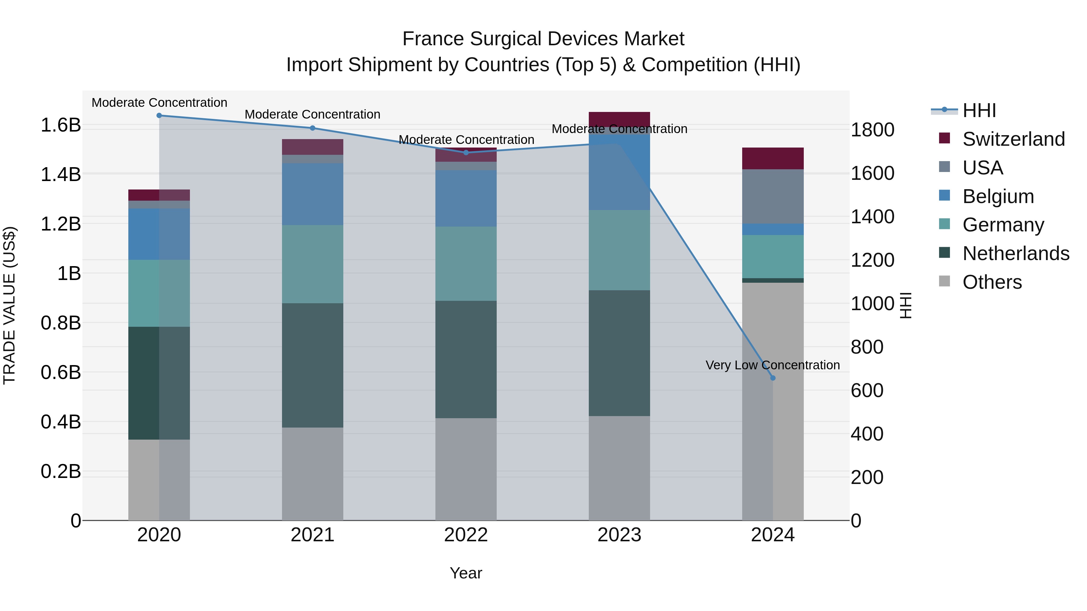 France Surgical Devices Market Top 5 Importing Countries and Market Competition (HHI) Analysis
