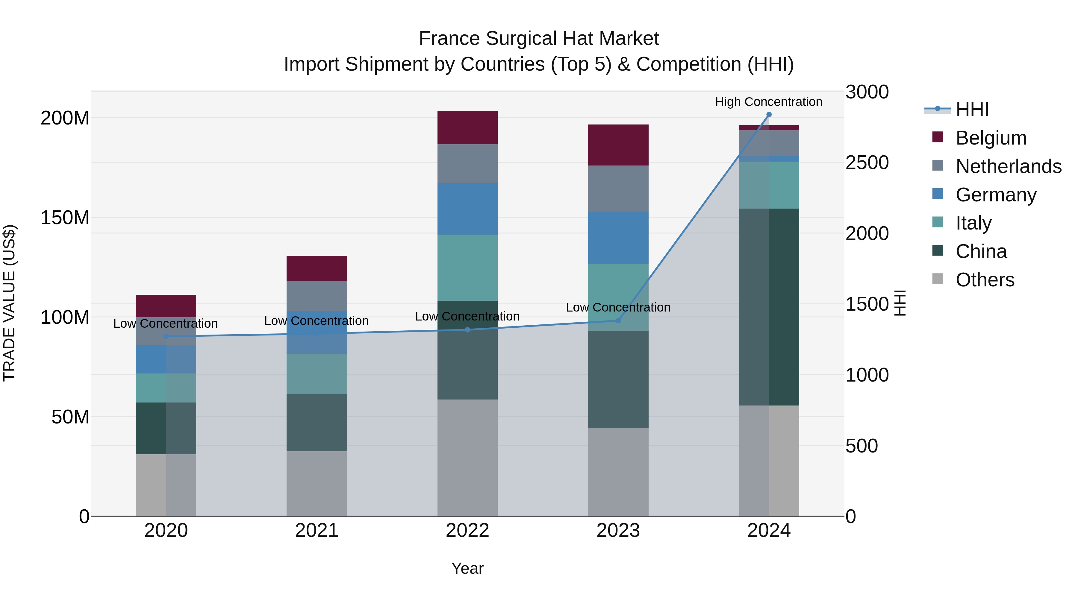 France Surgical Hat Market Top 5 Importing Countries and Market Competition (HHI) Analysis