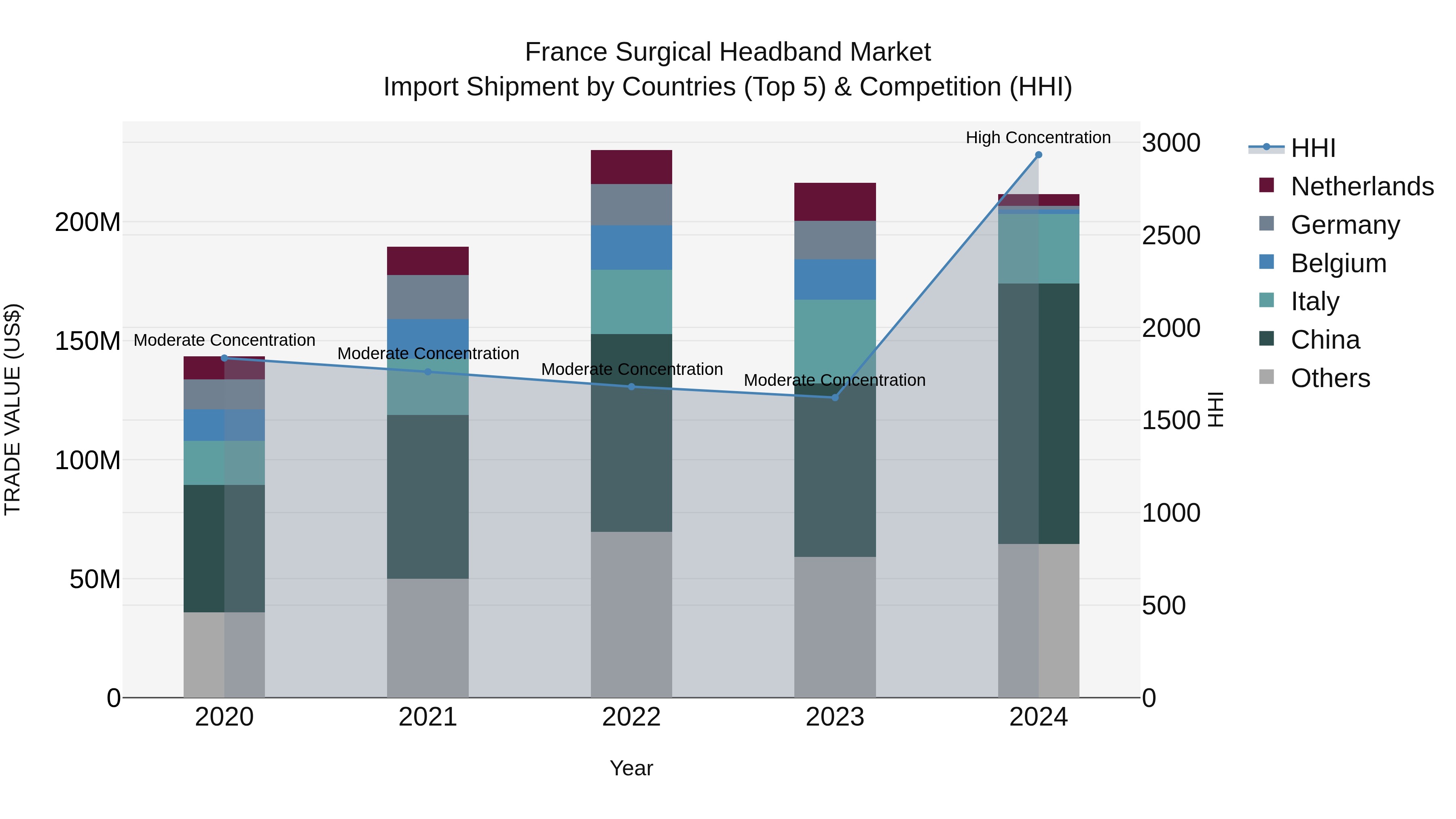 France Surgical Headband Market Top 5 Importing Countries and Market Competition (HHI) Analysis