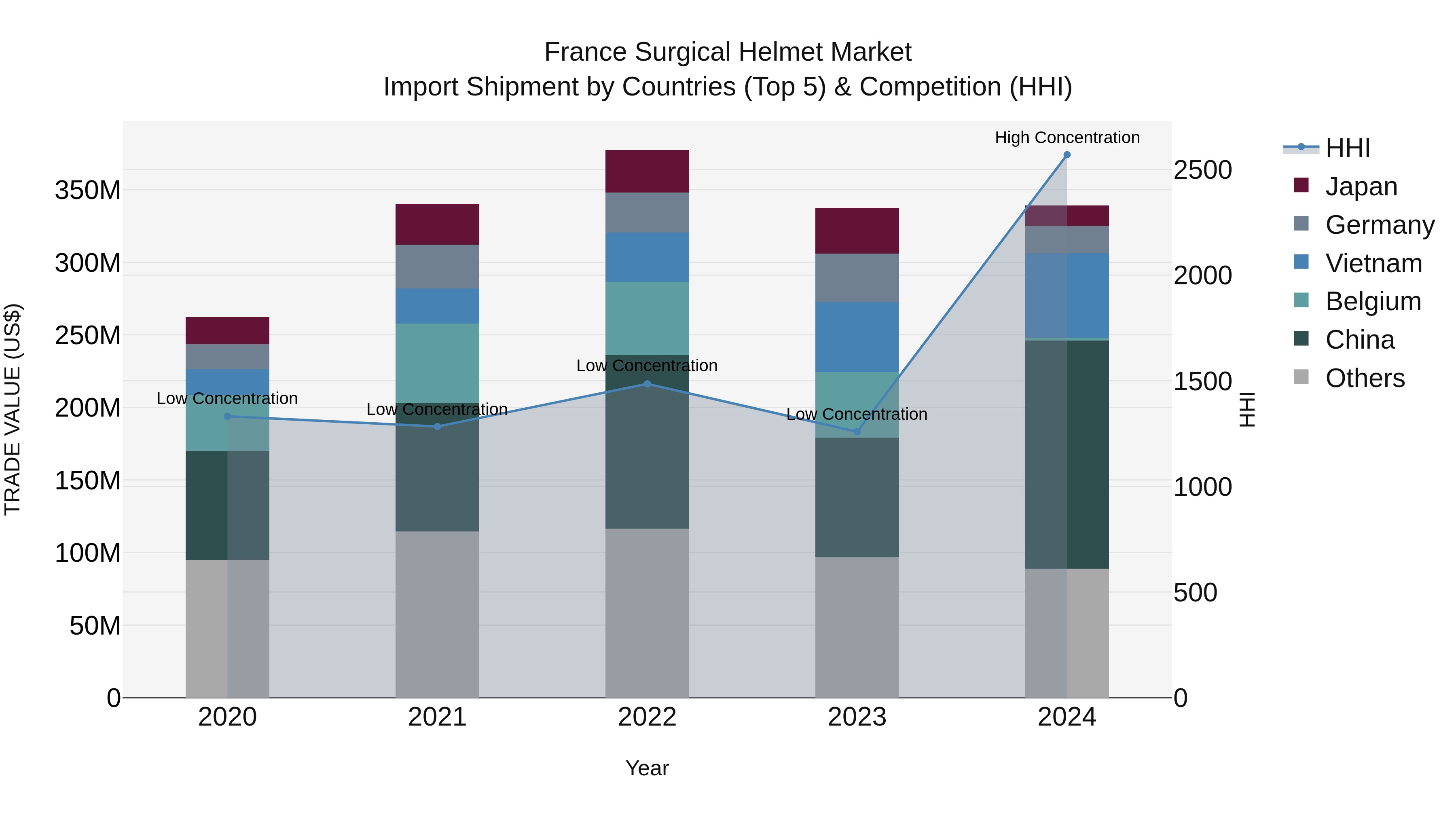 France Surgical Helmet Market Top 5 Importing Countries and Market Competition (HHI) Analysis