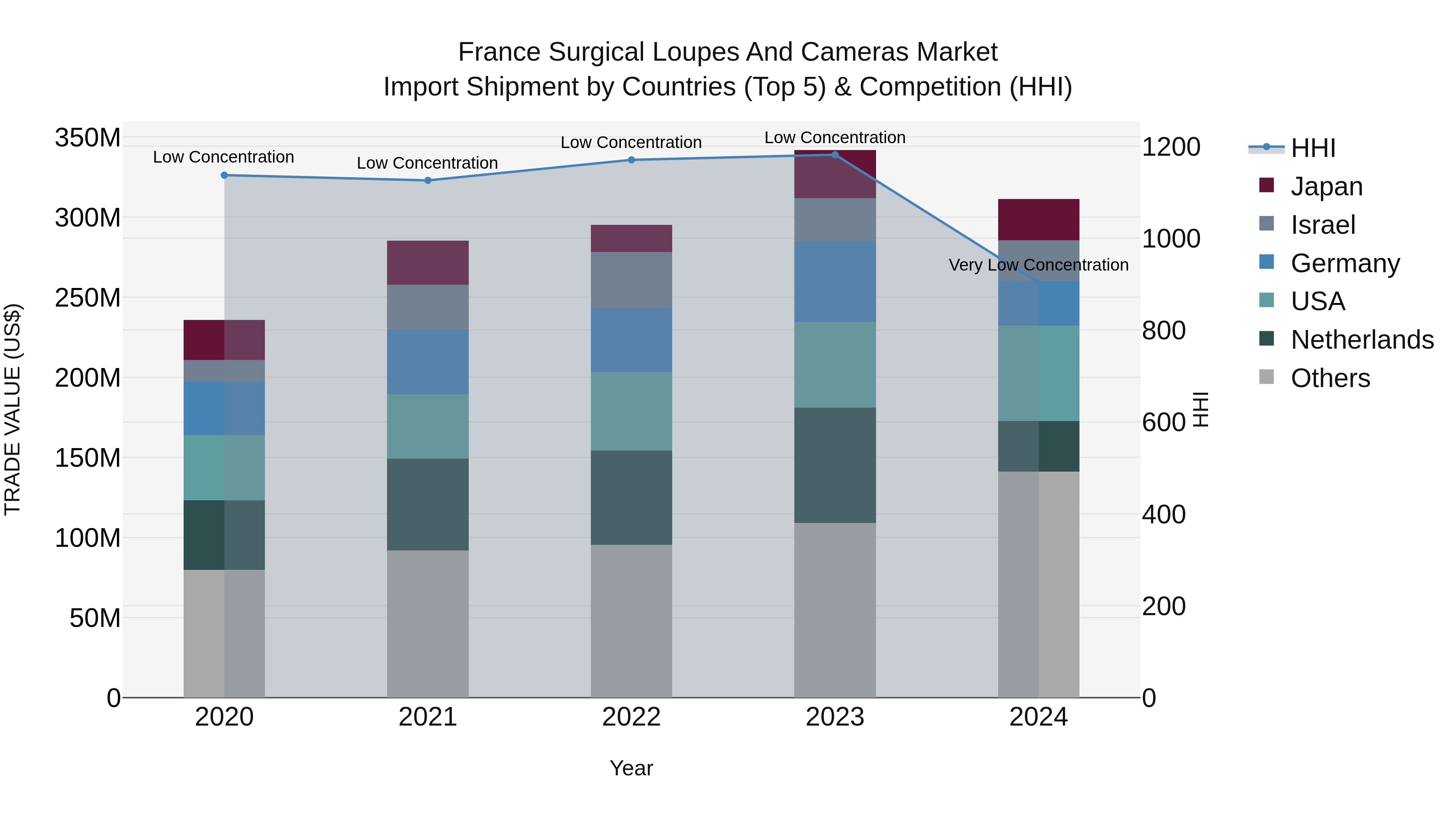 France Surgical Loupes and Cameras Market Top 5 Importing Countries and Market Competition (HHI) Analysis