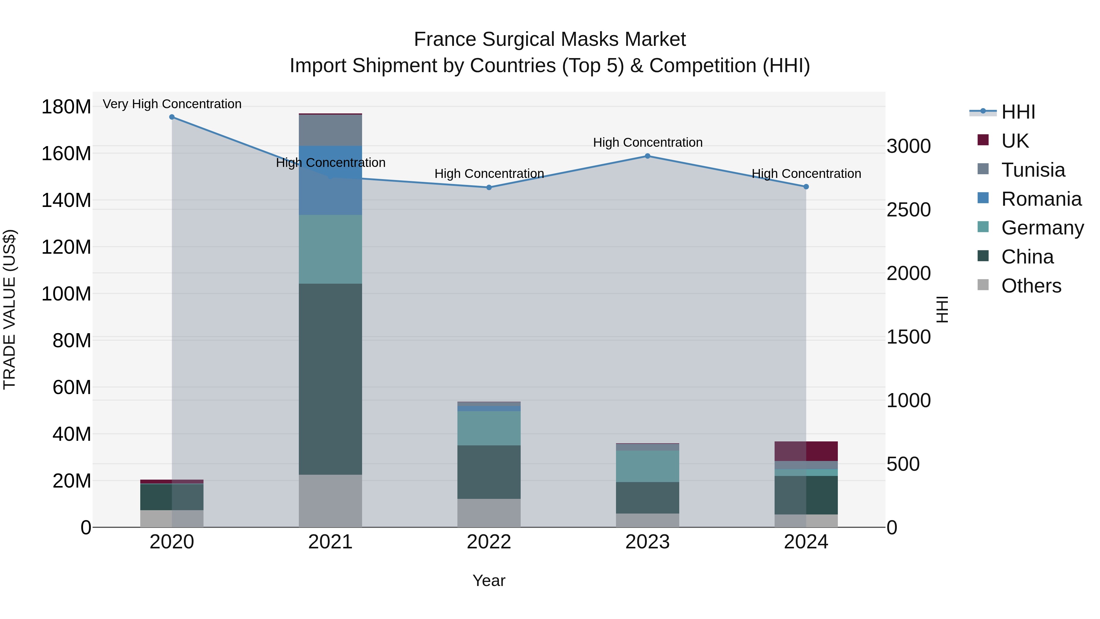 France Surgical Masks Market Top 5 Importing Countries and Market Competition (HHI) Analysis
