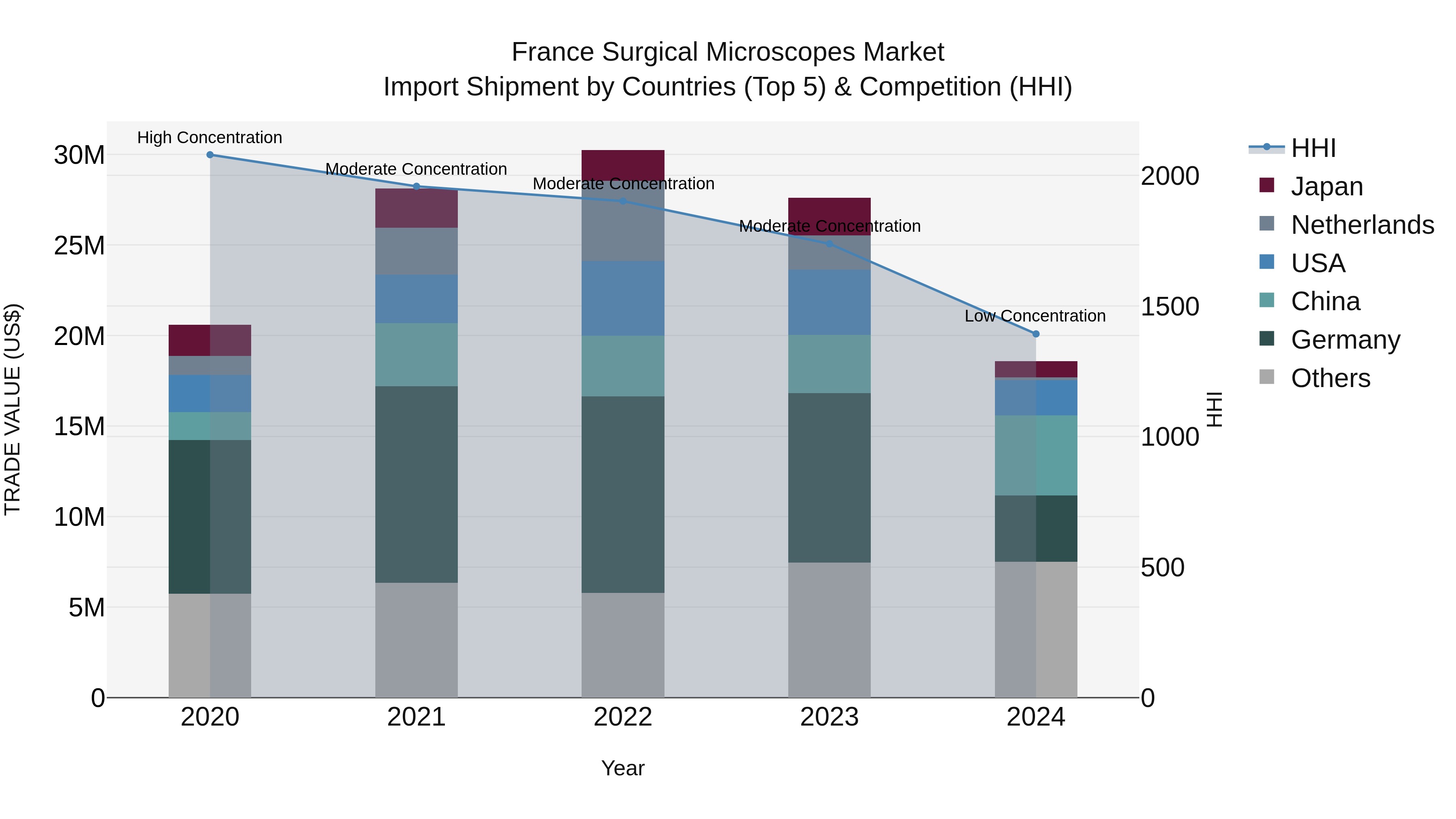 France Surgical Microscopes Market Top 5 Importing Countries and Market Competition (HHI) Analysis