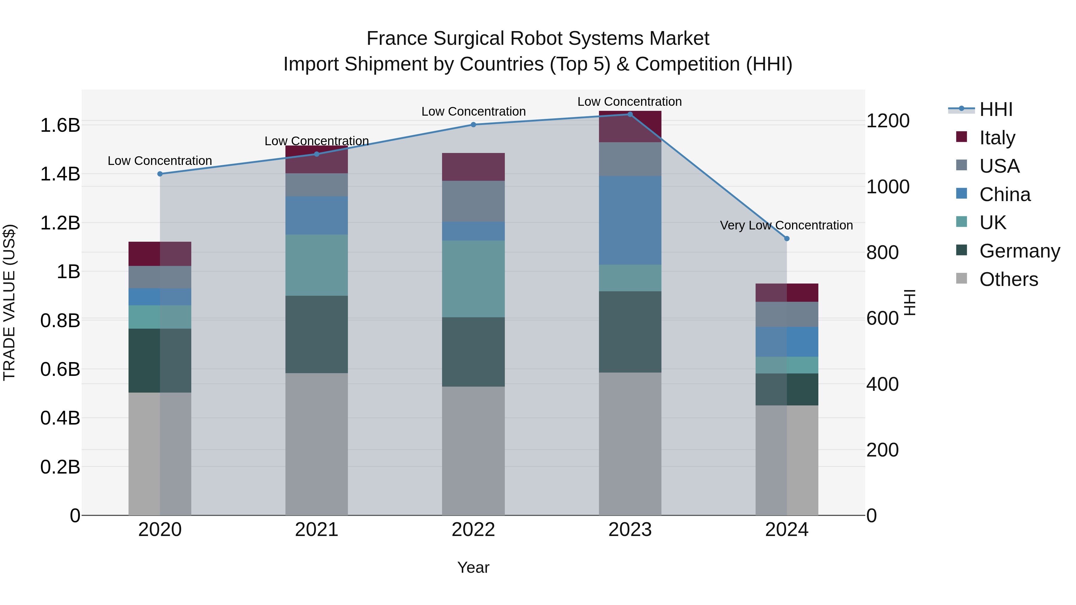 France Surgical Robot Systems Market Top 5 Importing Countries and Market Competition (HHI) Analysis