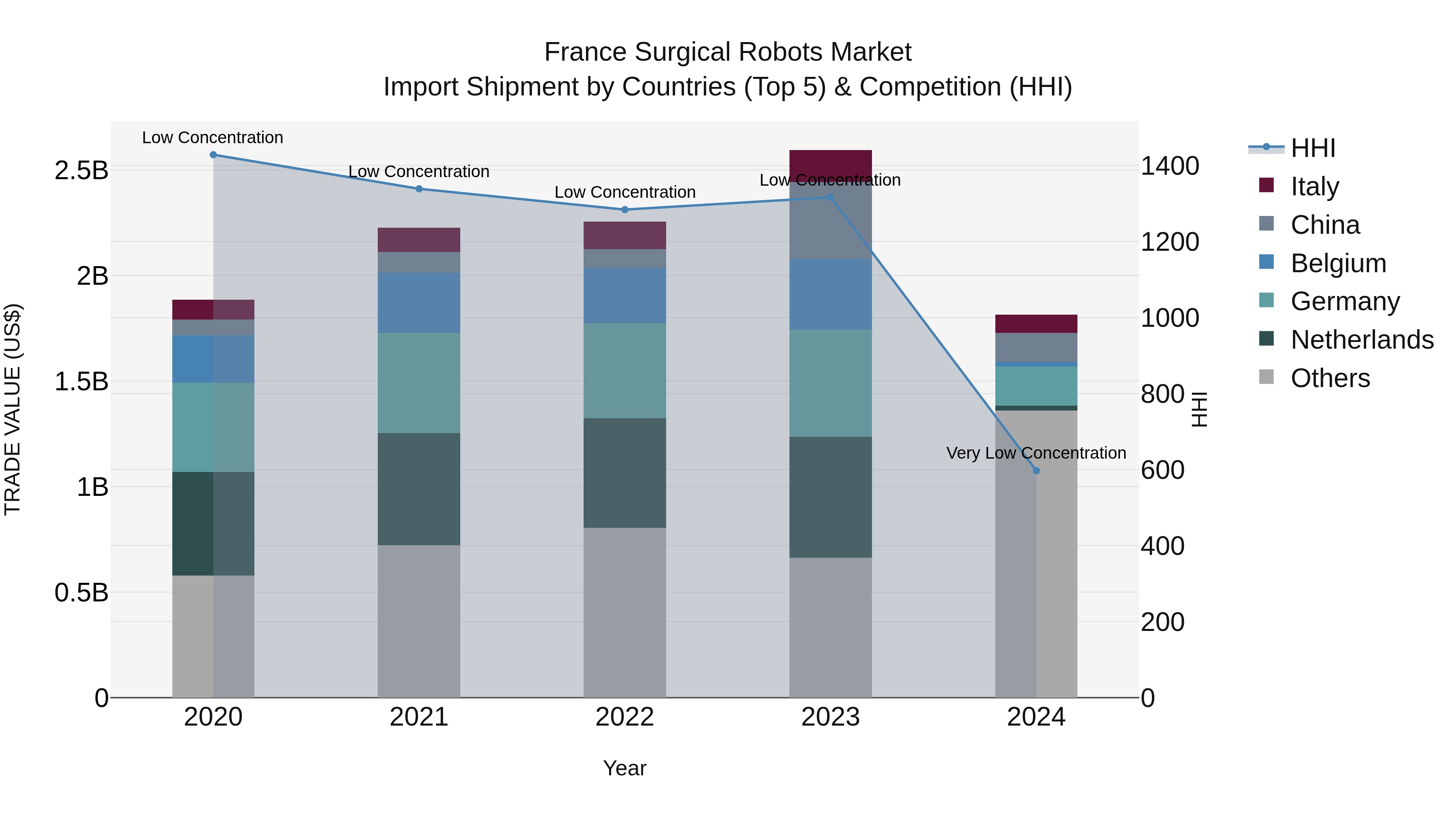 France Surgical Robots Market Top 5 Importing Countries and Market Competition (HHI) Analysis