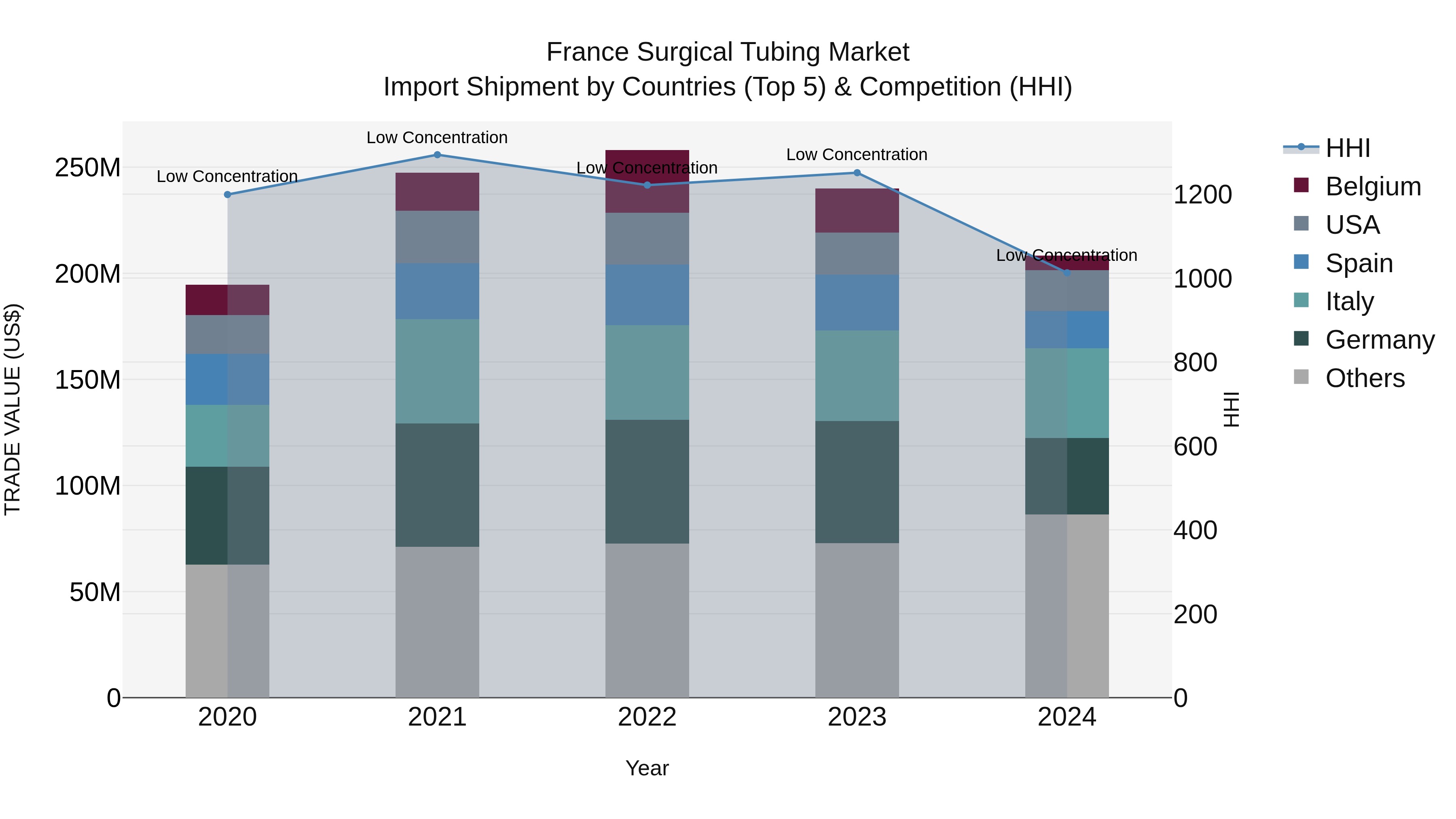 France Surgical Tubing Market Top 5 Importing Countries and Market Competition (HHI) Analysis