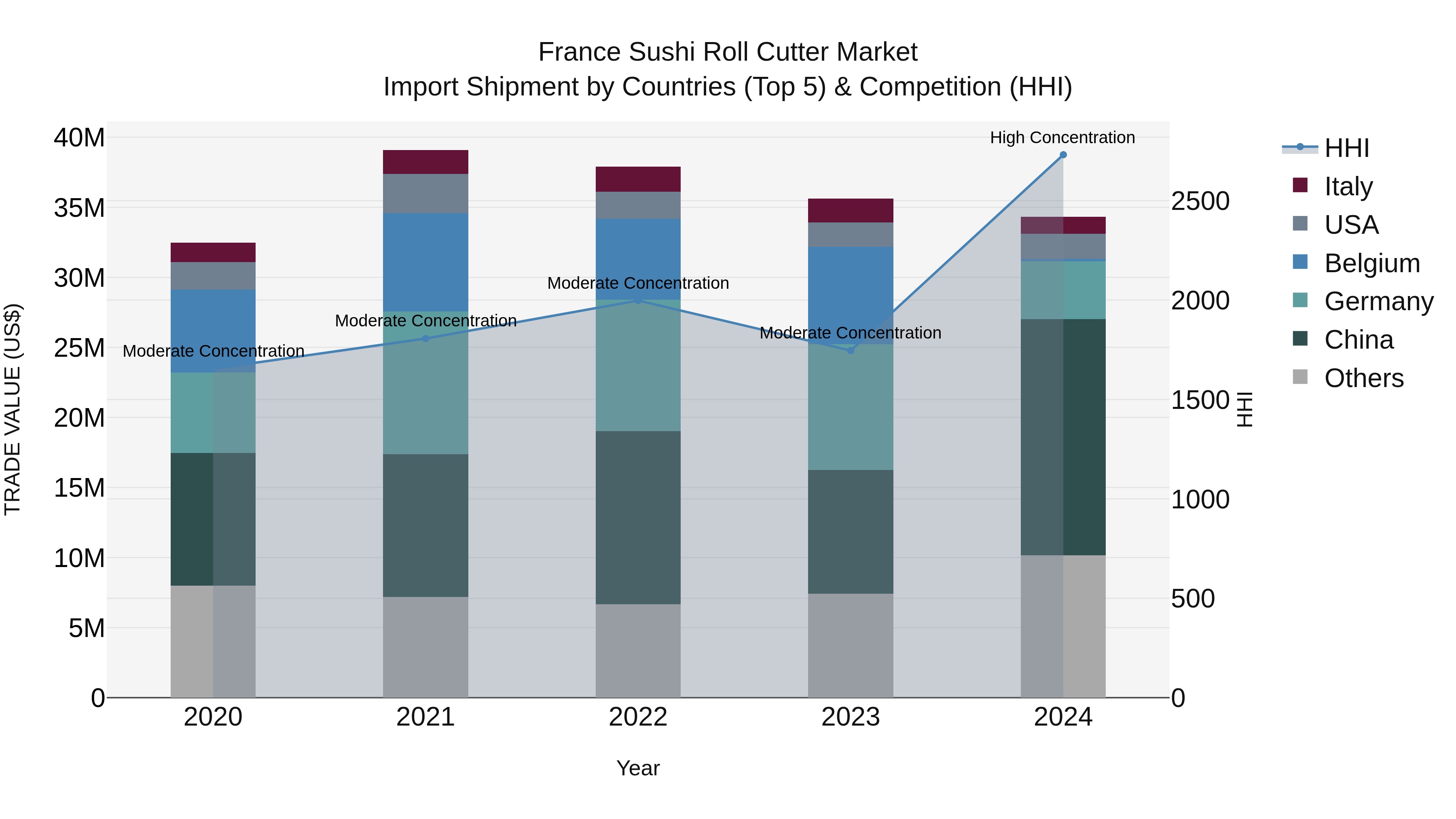 France Sushi Roll Cutter Market Top 5 Importing Countries and Market Competition (HHI) Analysis