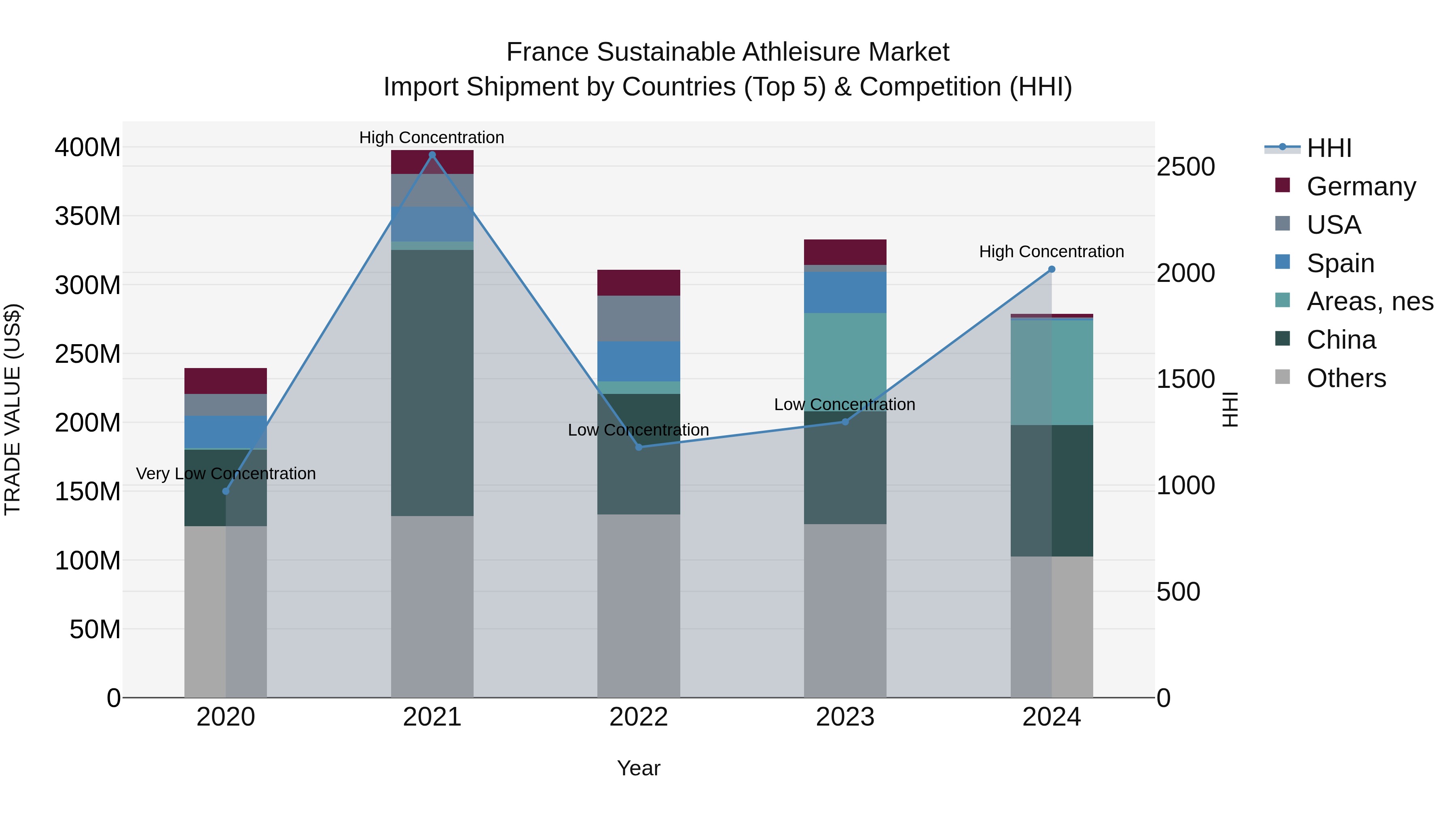 France Sustainable Athleisure Market Top 5 Importing Countries and Market Competition (HHI) Analysis