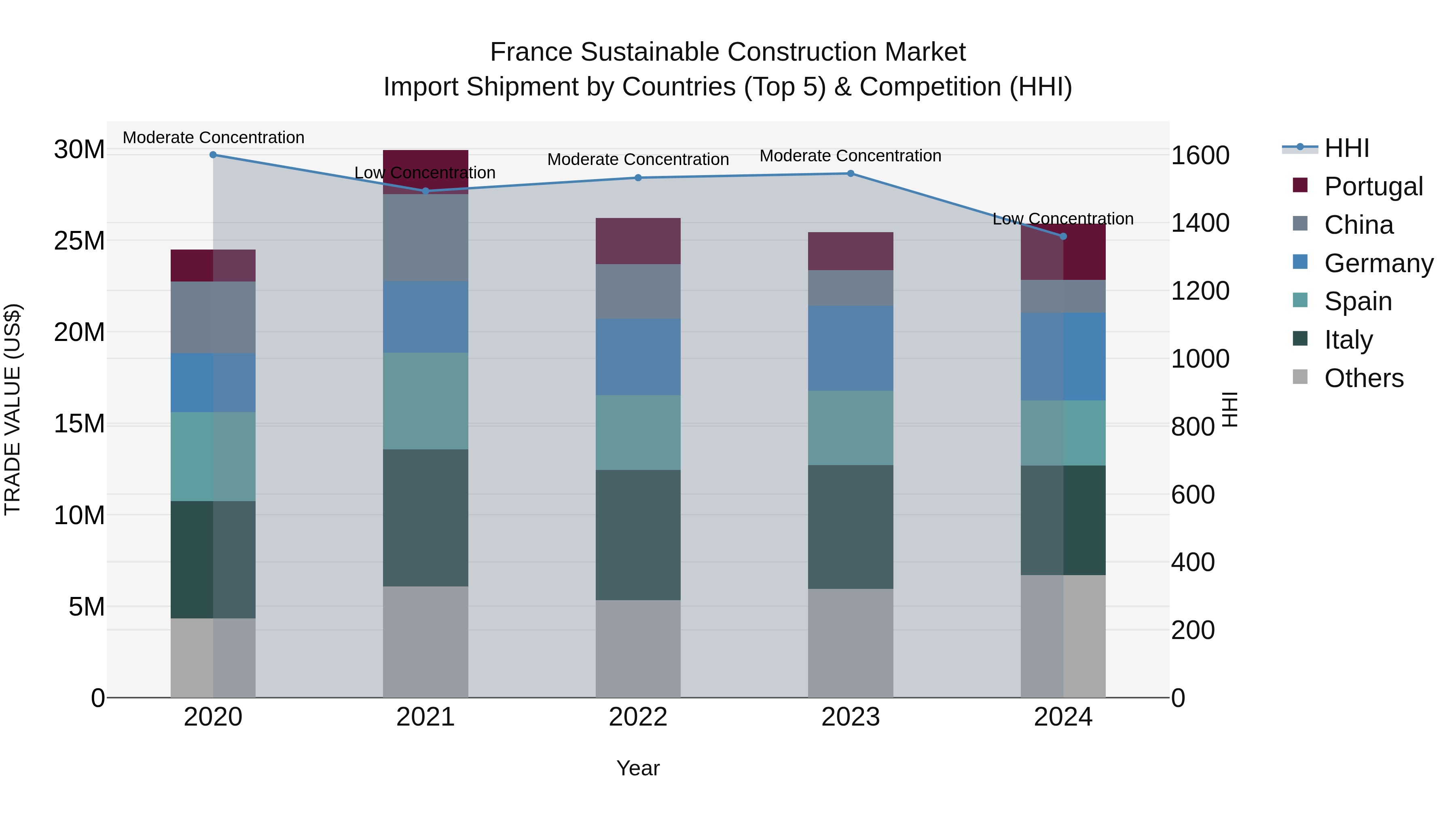 France Sustainable Construction Market Top 5 Importing Countries and Market Competition (HHI) Analysis