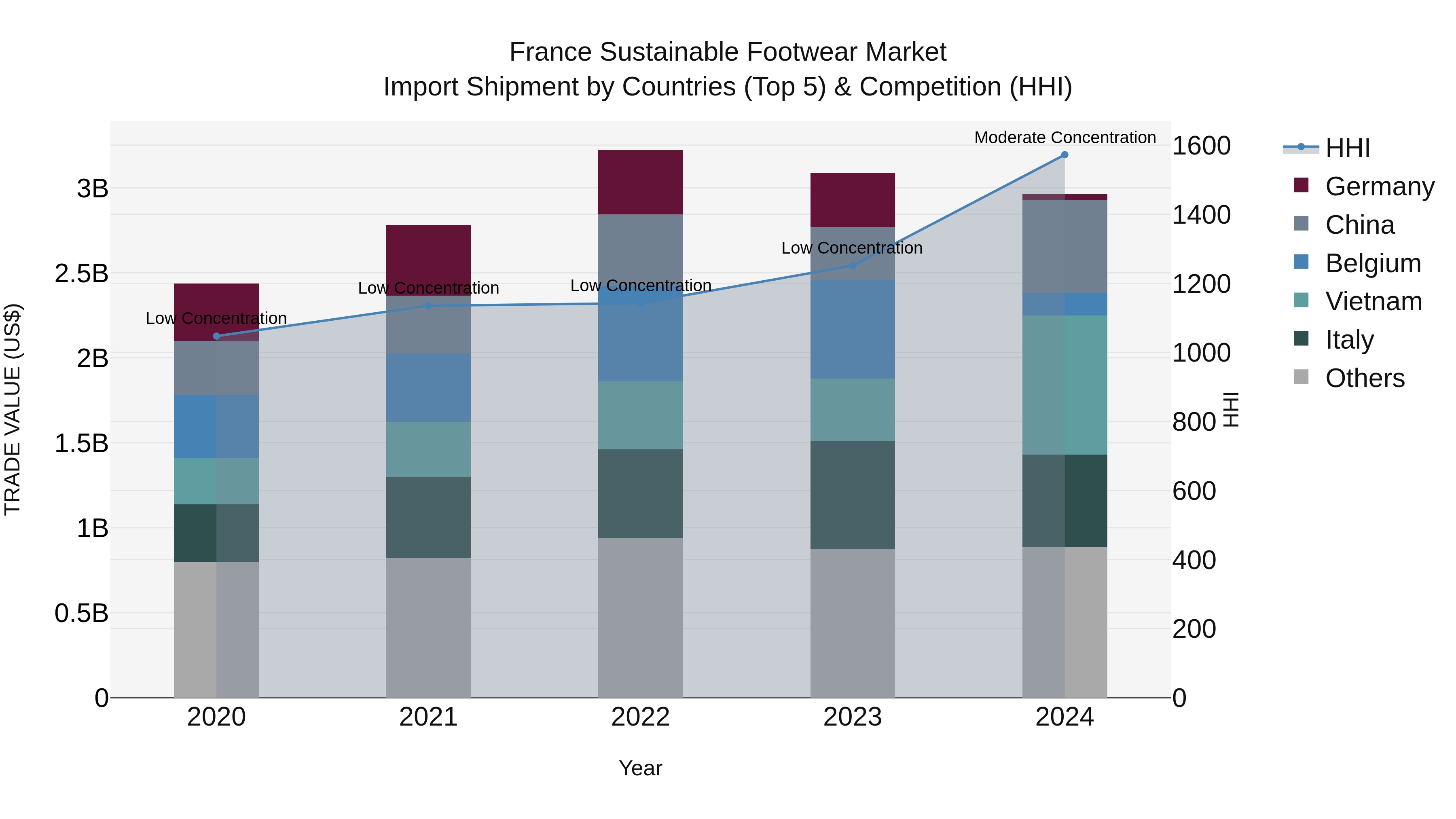 France Sustainable Footwear Market Top 5 Importing Countries and Market Competition (HHI) Analysis