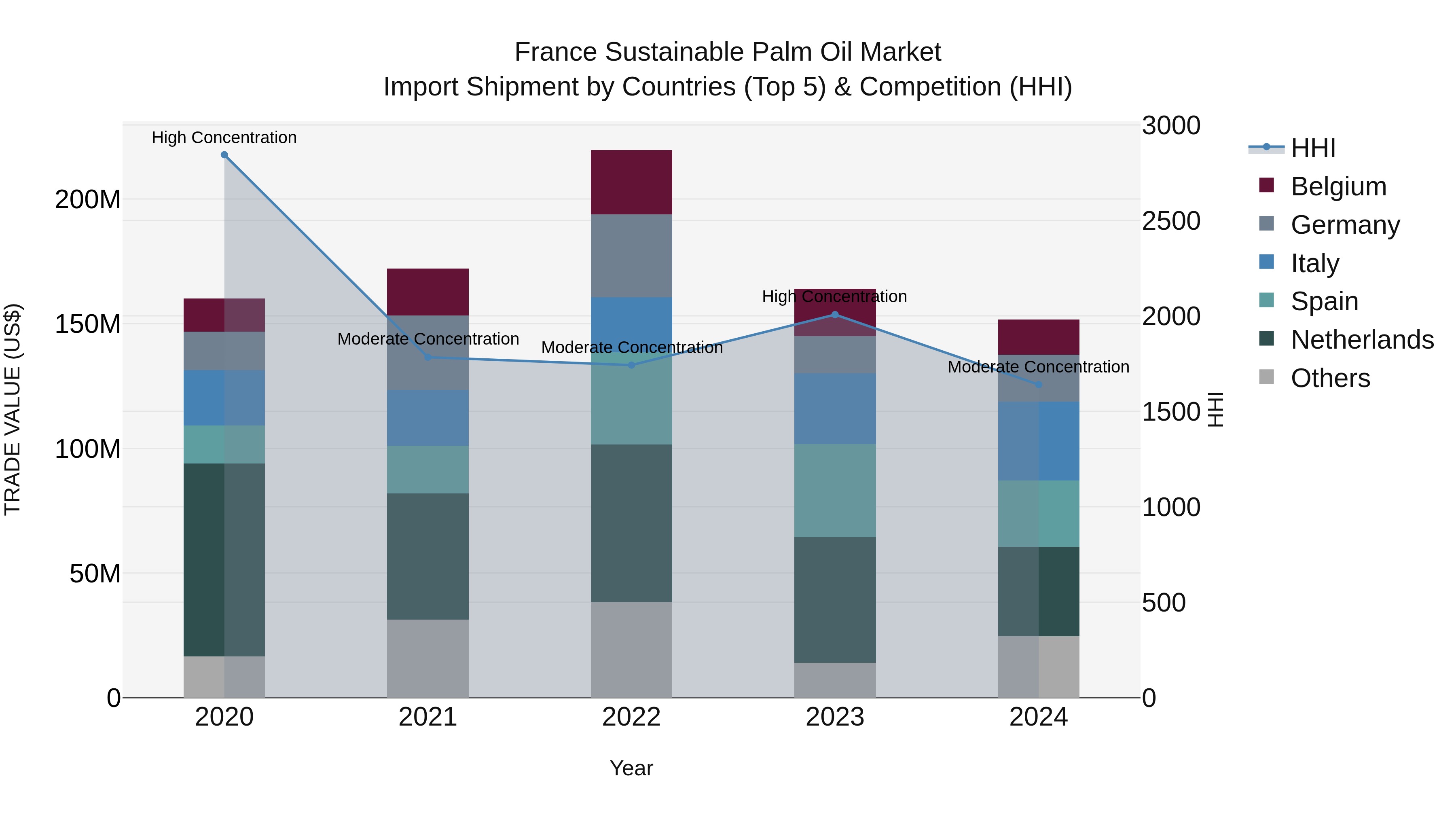 France Sustainable Palm Oil Market Top 5 Importing Countries and Market Competition (HHI) Analysis