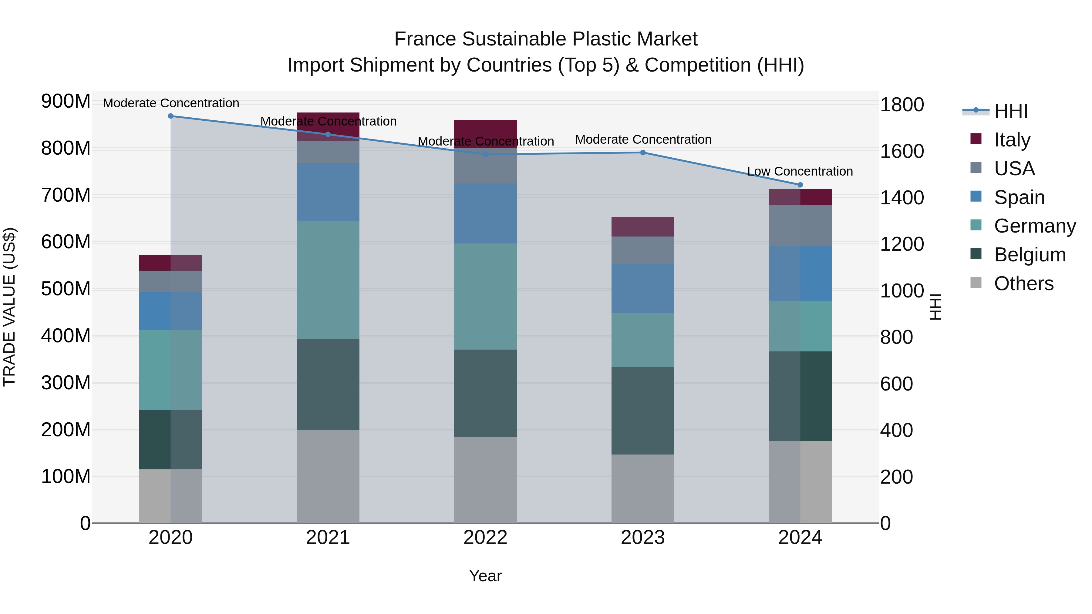 France Sustainable Plastic Market Top 5 Importing Countries and Market Competition (HHI) Analysis