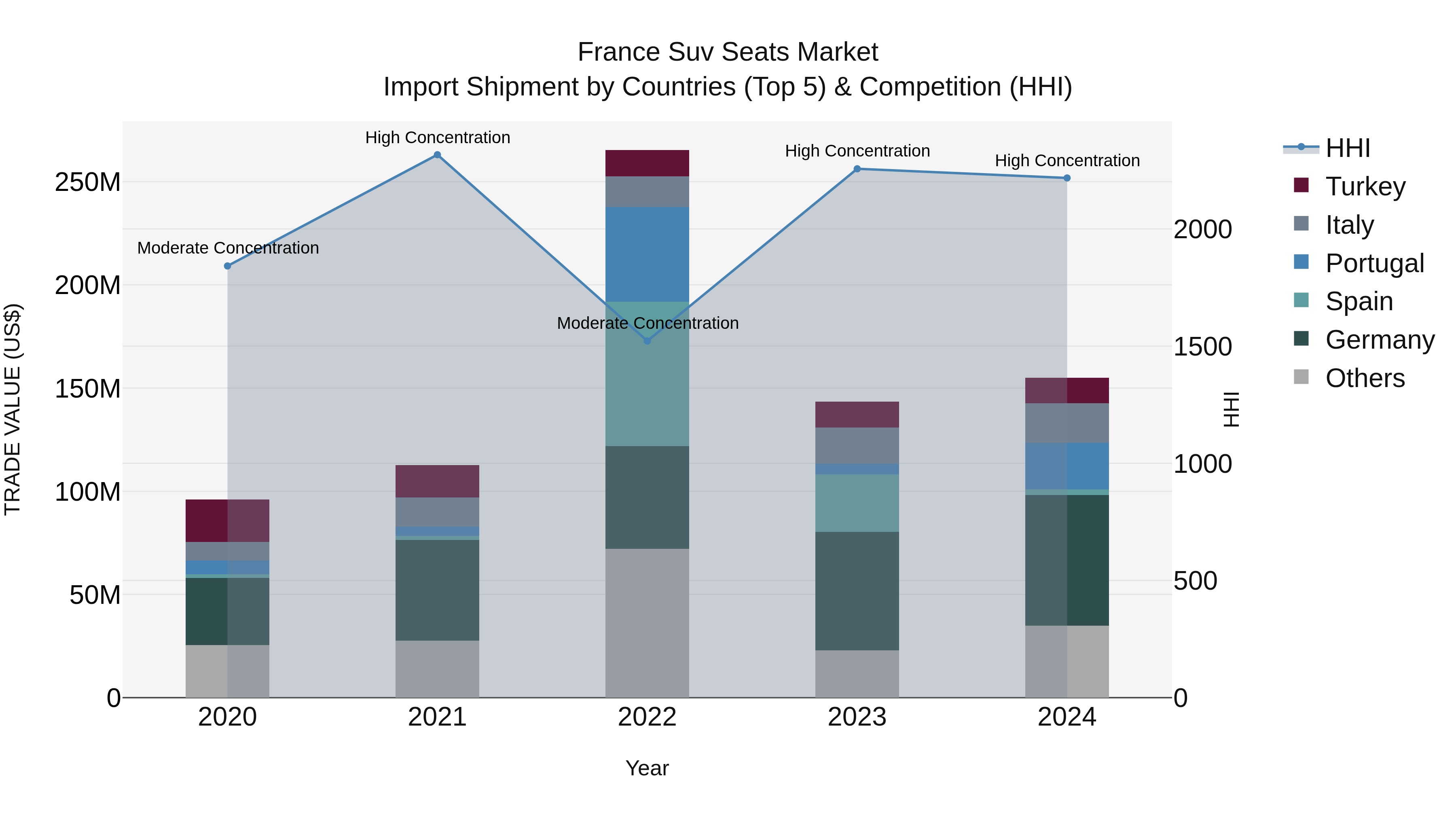France Suv Seats Market Top 5 Importing Countries and Market Competition (HHI) Analysis