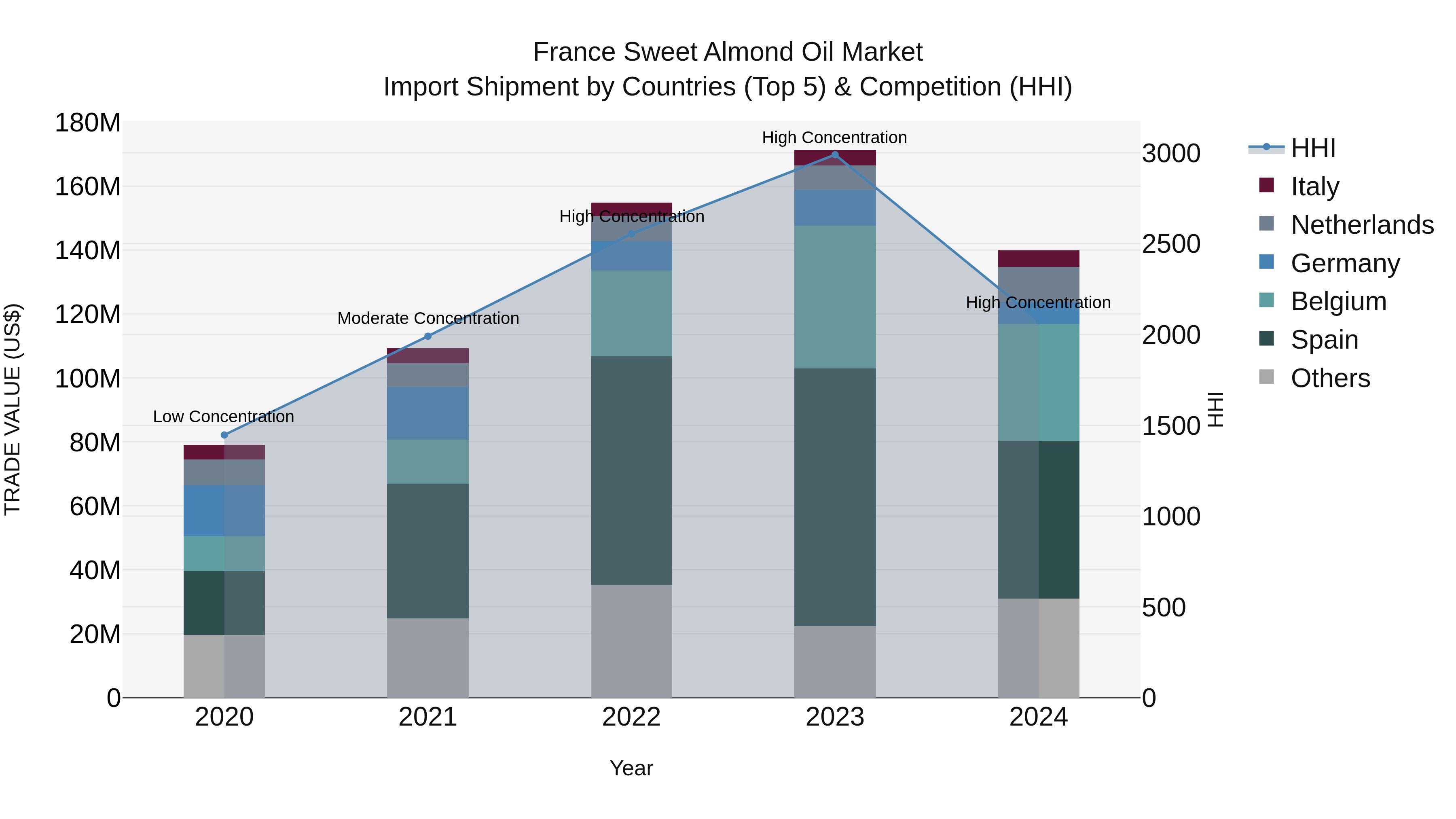 France Sweet Almond Oil Market Top 5 Importing Countries and Market Competition (HHI) Analysis