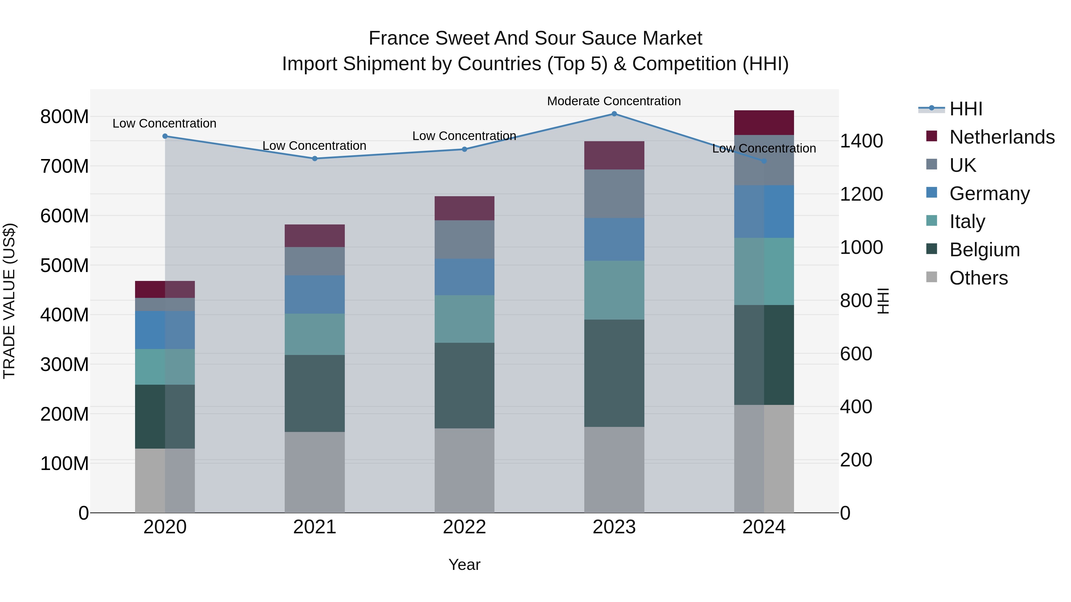 France Sweet and Sour Sauce Market Top 5 Importing Countries and Market Competition (HHI) Analysis
