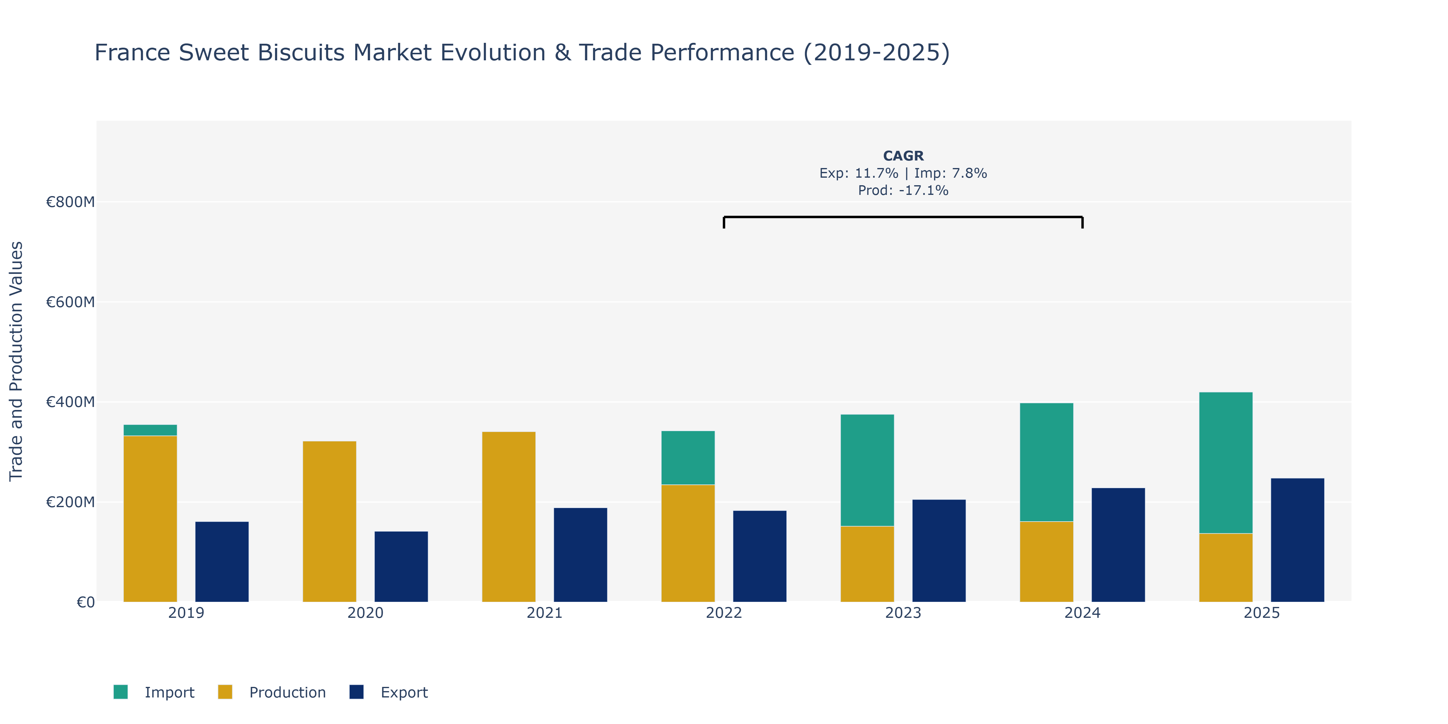 France Sweet Biscuits Market: Production & Trade Performance (2019-2025) Size
