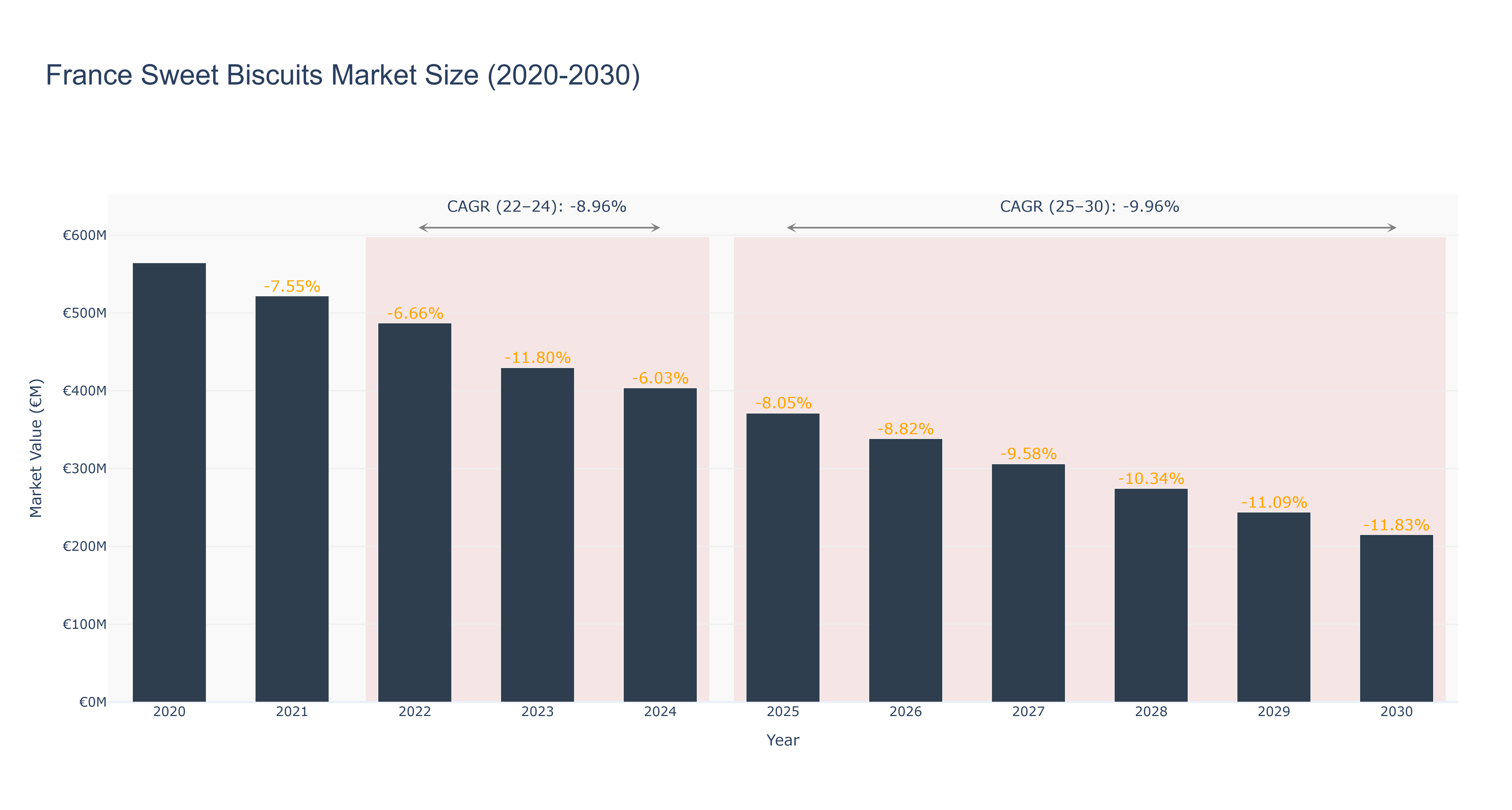 France Sweet Biscuits Market Size (2020-2030) Size