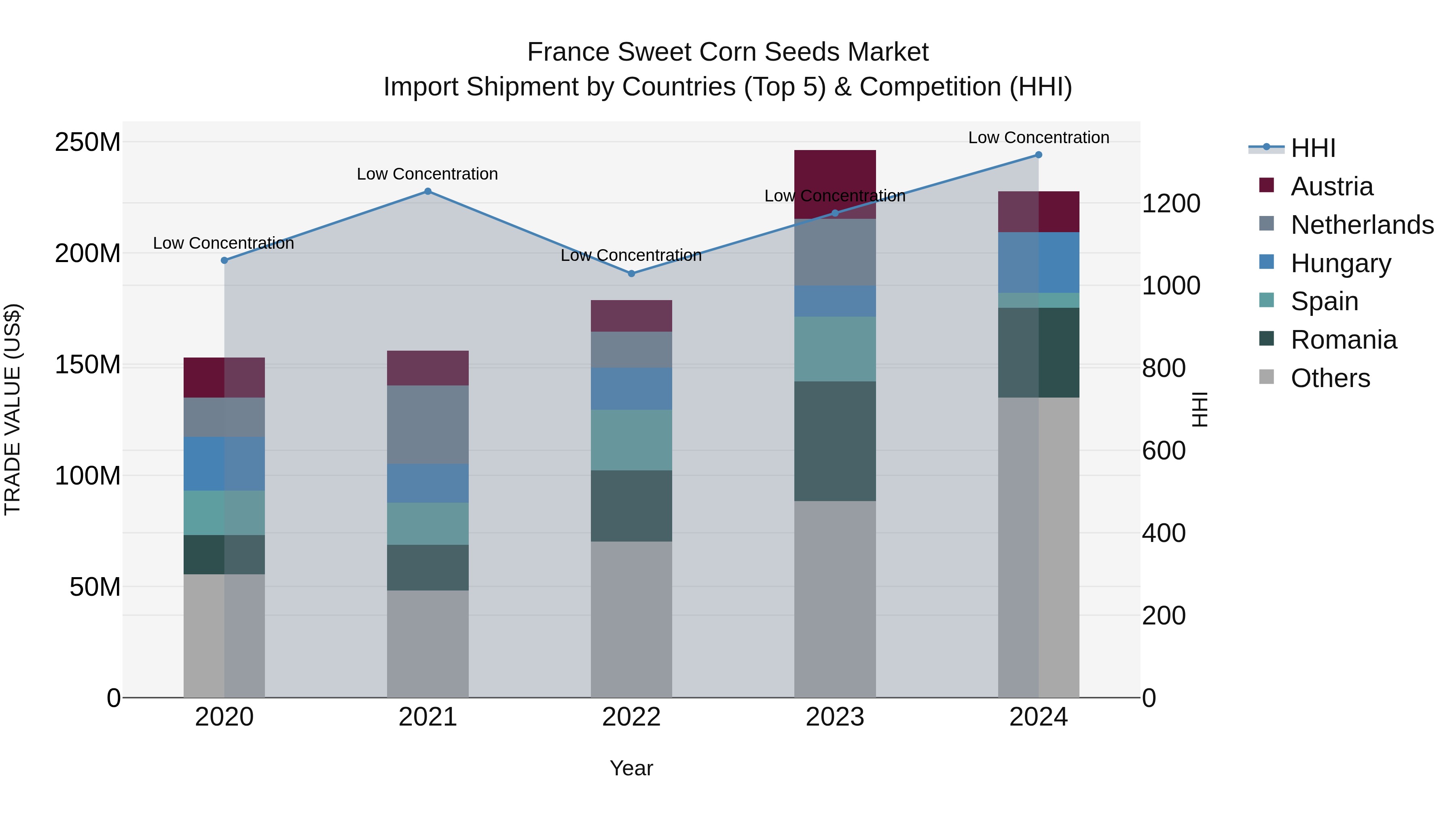 France Sweet Corn Seeds Market Top 5 Importing Countries and Market Competition (HHI) Analysis