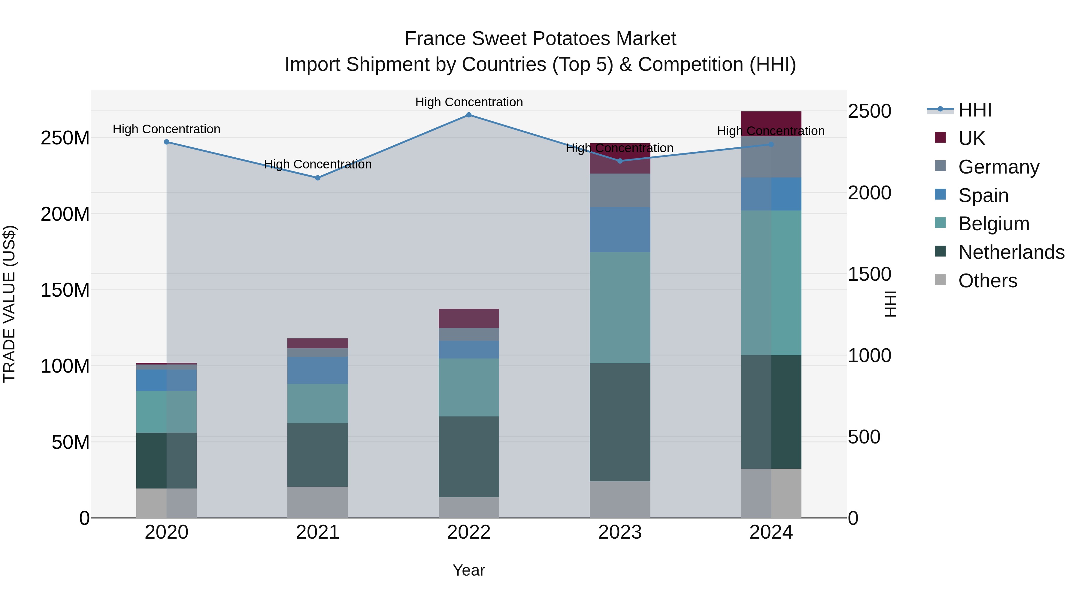 France Sweet Potatoes Market Top 5 Importing Countries and Market Competition (HHI) Analysis
