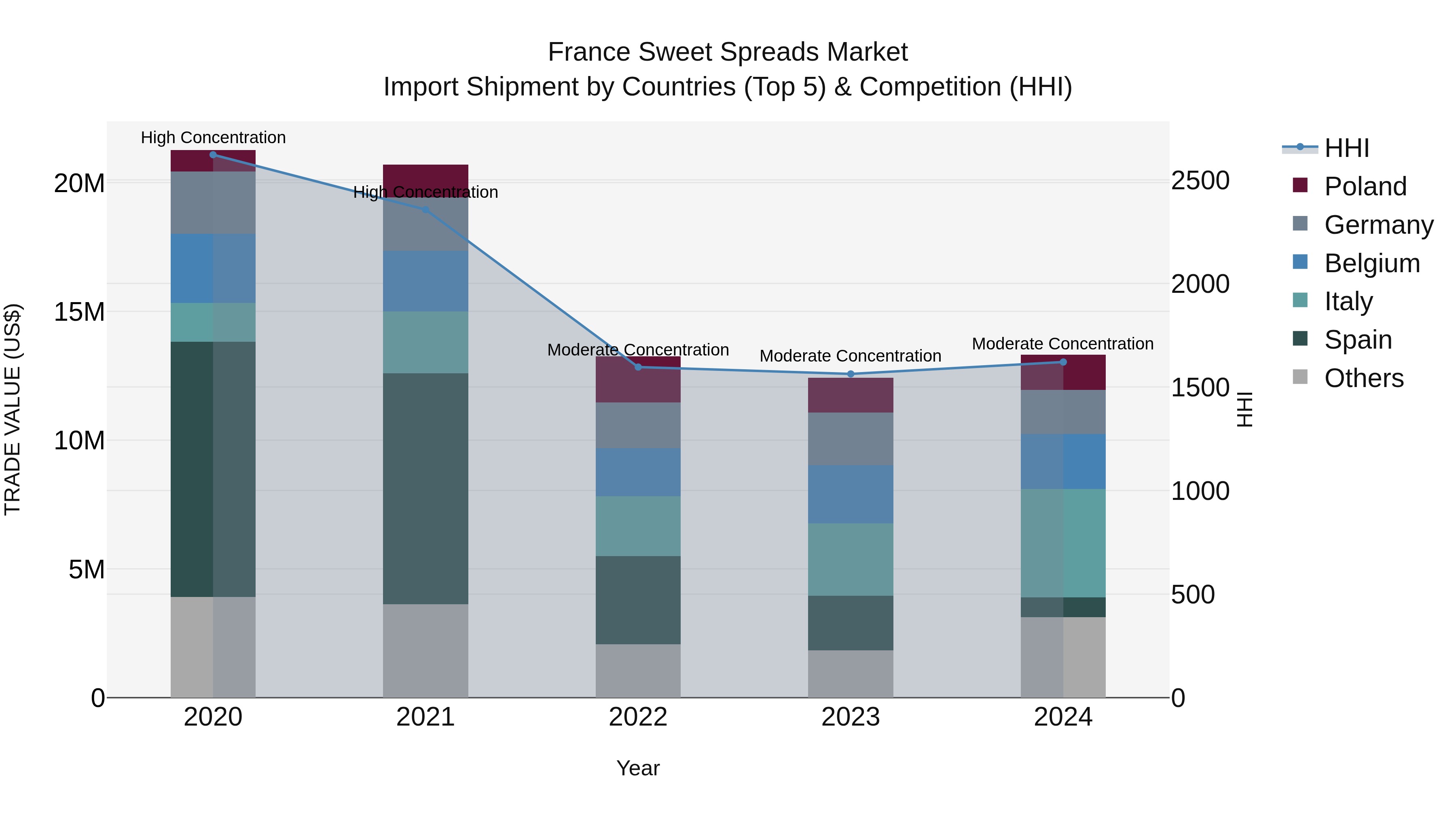 France Sweet Spreads Market Top 5 Importing Countries and Market Competition (HHI) Analysis