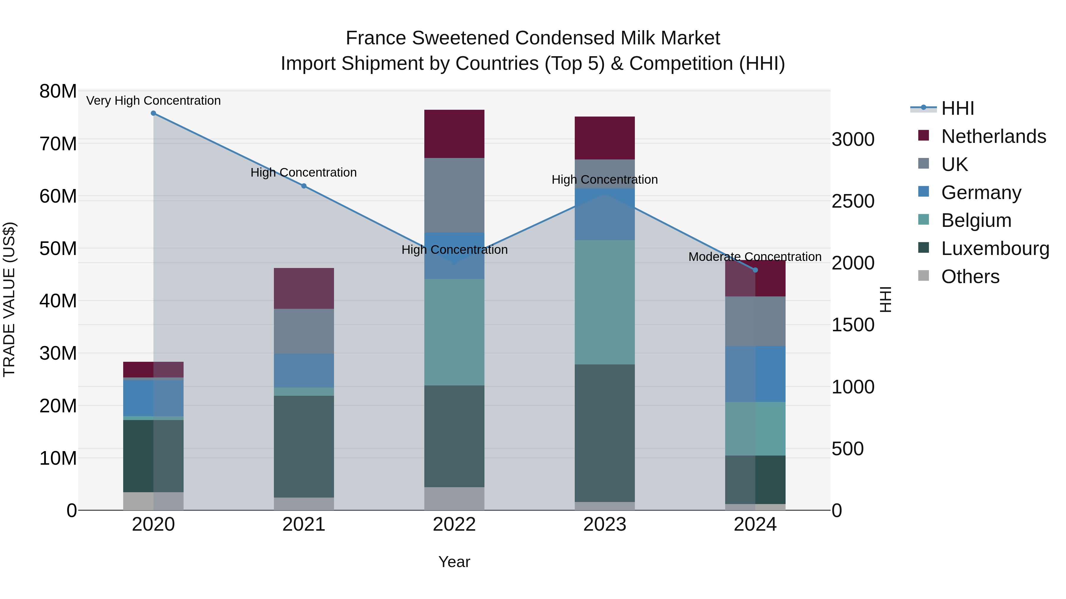 France Sweetened Condensed Milk Market Top 5 Importing Countries and Market Competition (HHI) Analysis