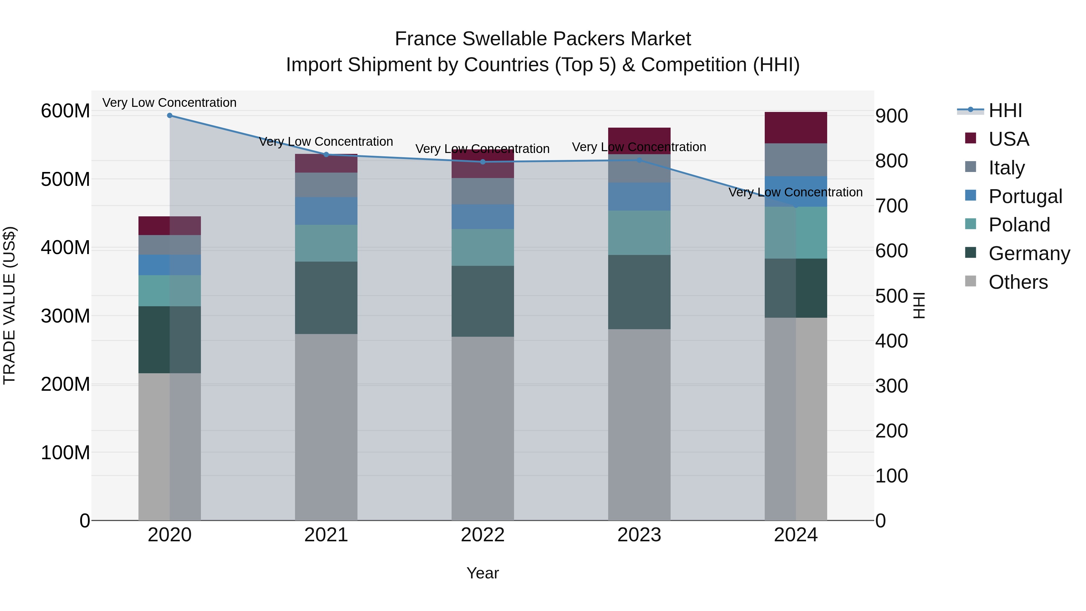 France Swellable Packers Market Top 5 Importing Countries and Market Competition (HHI) Analysis