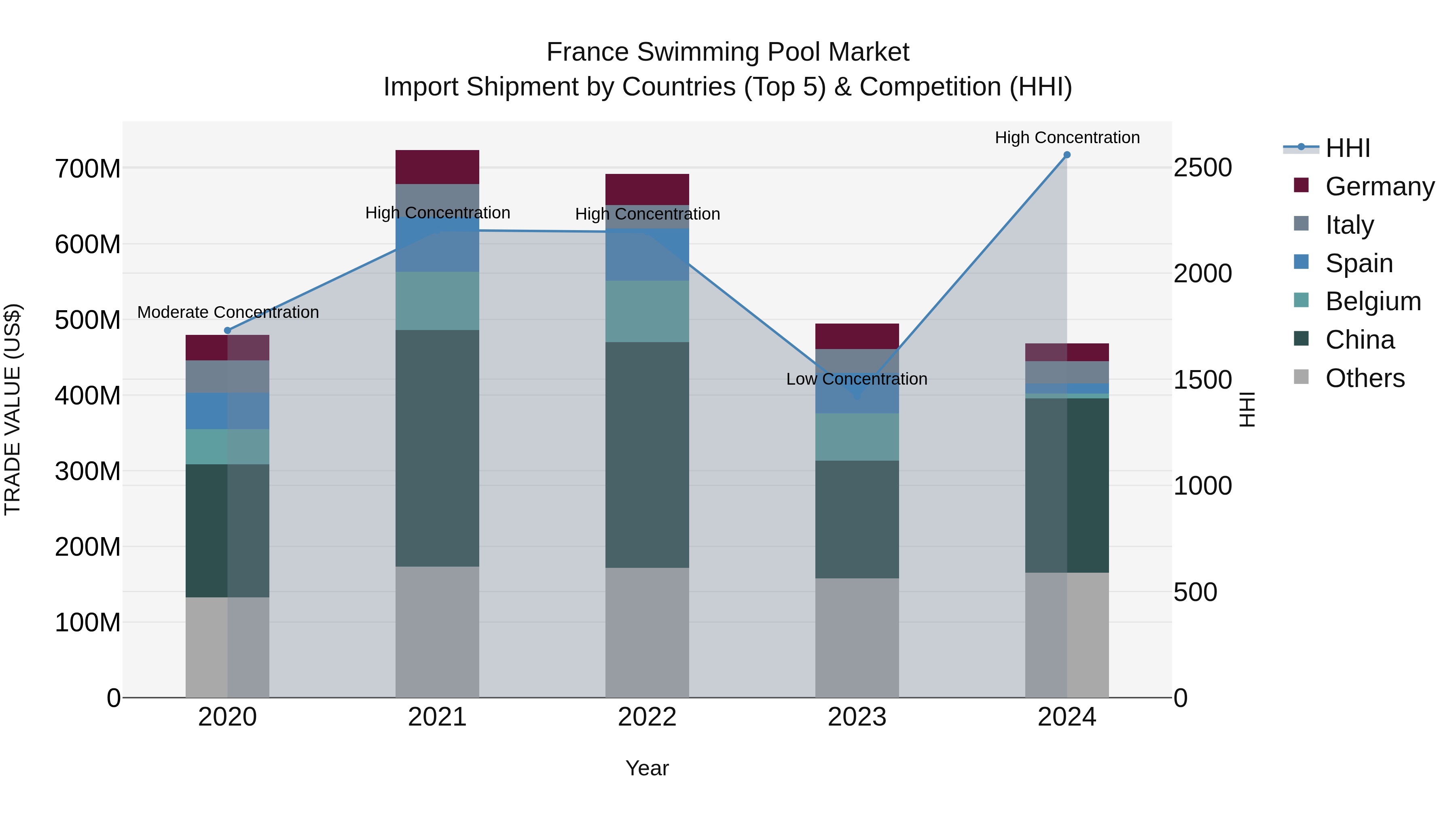 France Swimming Pool Market Top 5 Importing Countries and Market Competition (HHI) Analysis