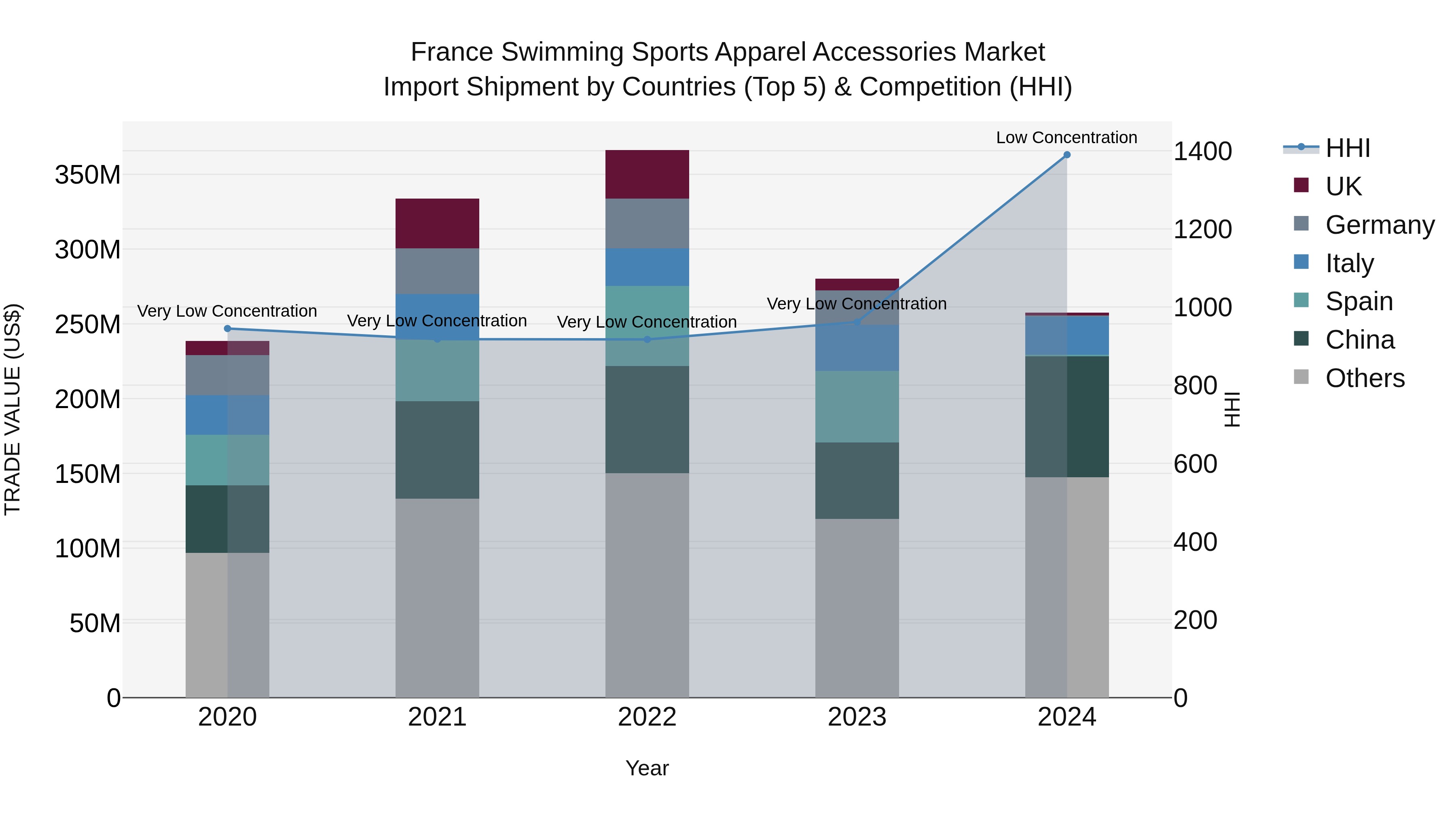 France Swimming Sports Apparel Accessories Market Top 5 Importing Countries and Market Competition (HHI) Analysis