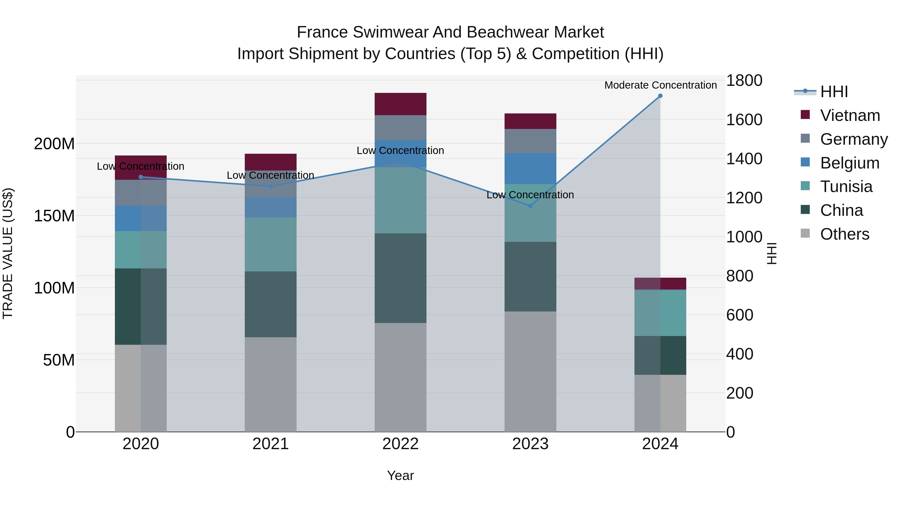 France Swimwear and Beachwear Market Top 5 Importing Countries and Market Competition (HHI) Analysis