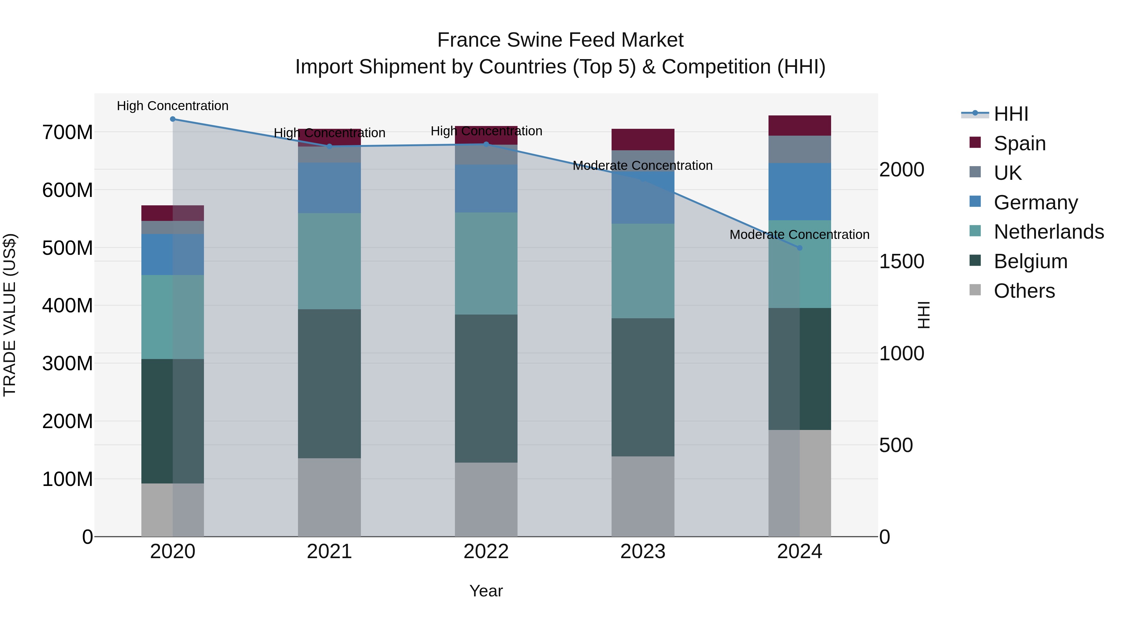 France Swine Feed Market Top 5 Importing Countries and Market Competition (HHI) Analysis