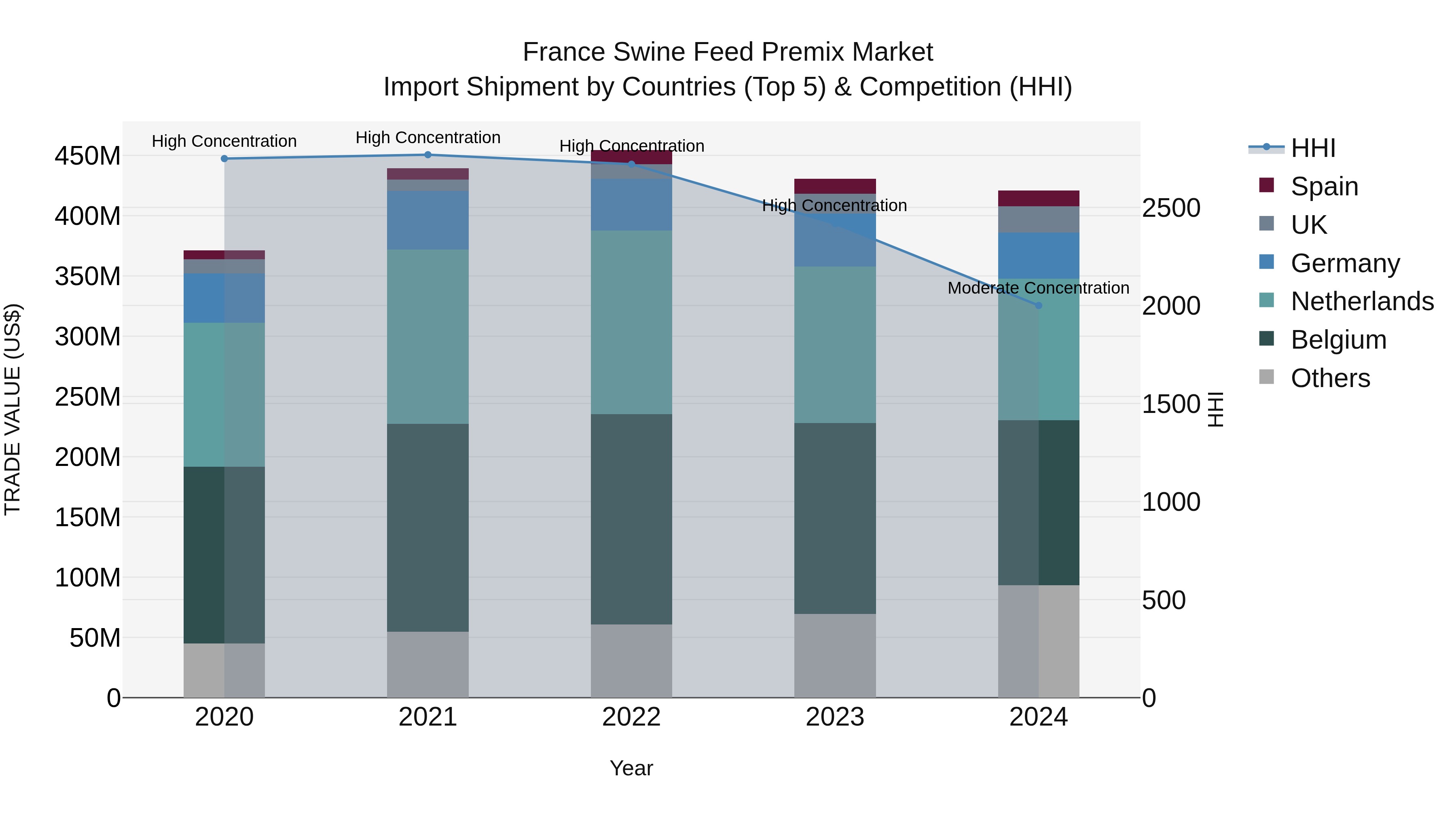 France Swine Feed Premix Market Top 5 Importing Countries and Market Competition (HHI) Analysis