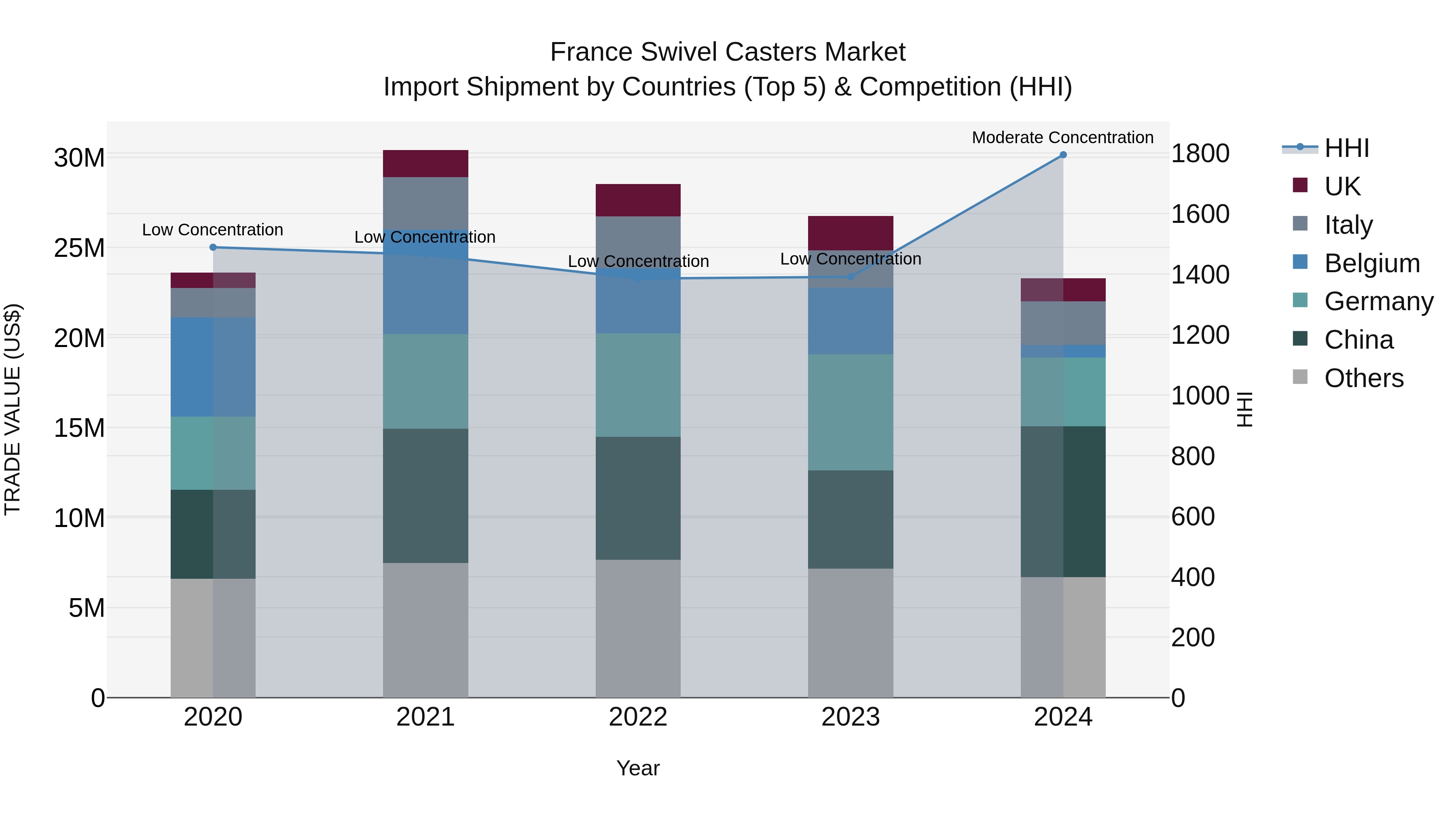 France Swivel Casters Market Top 5 Importing Countries and Market Competition (HHI) Analysis
