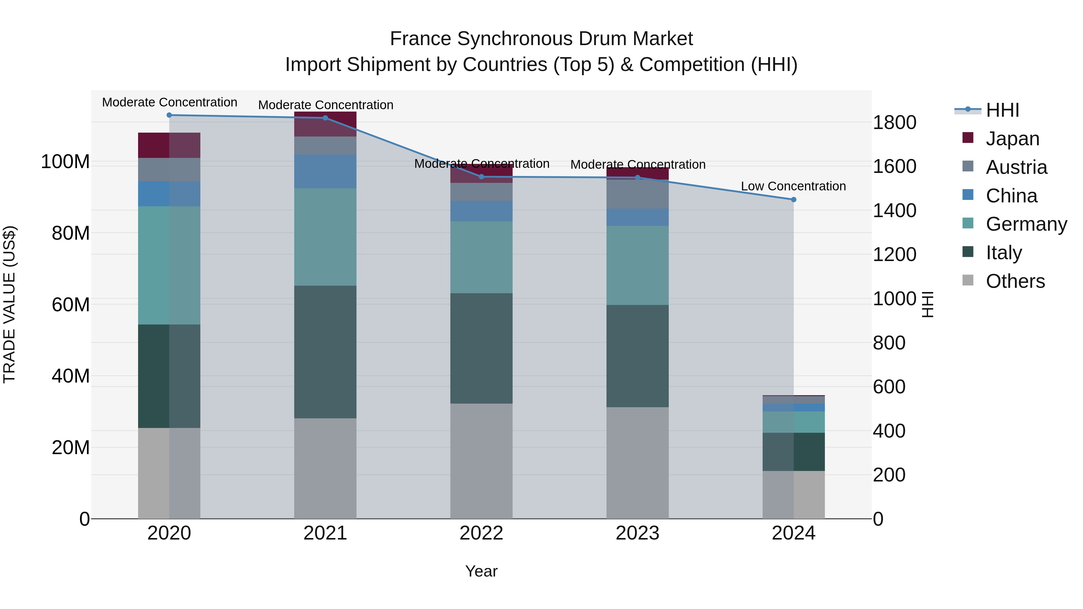 France Synchronous Drum Market Top 5 Importing Countries and Market Competition (HHI) Analysis