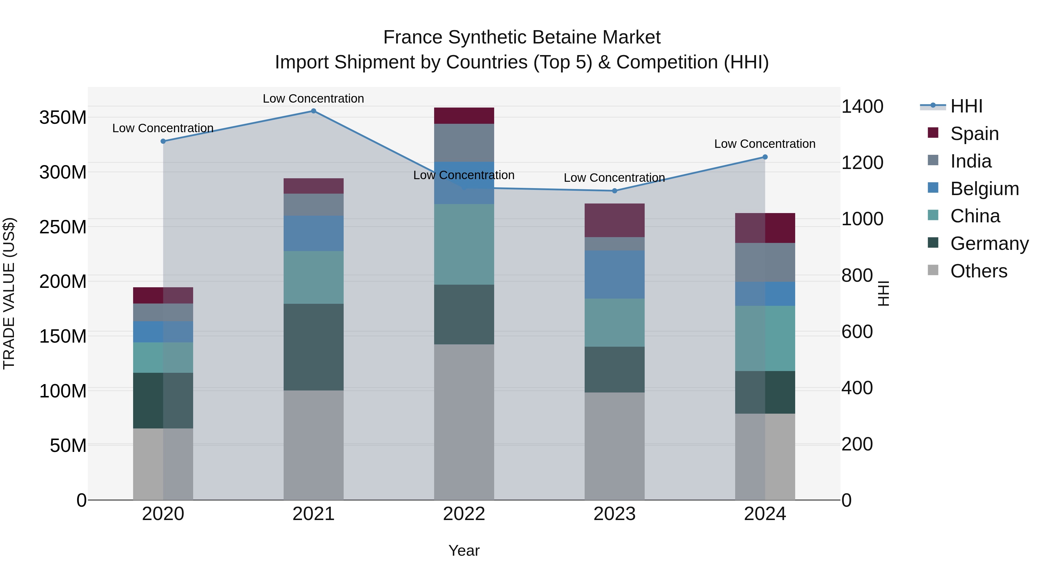 France Synthetic Betaine Market Top 5 Importing Countries and Market Competition (HHI) Analysis