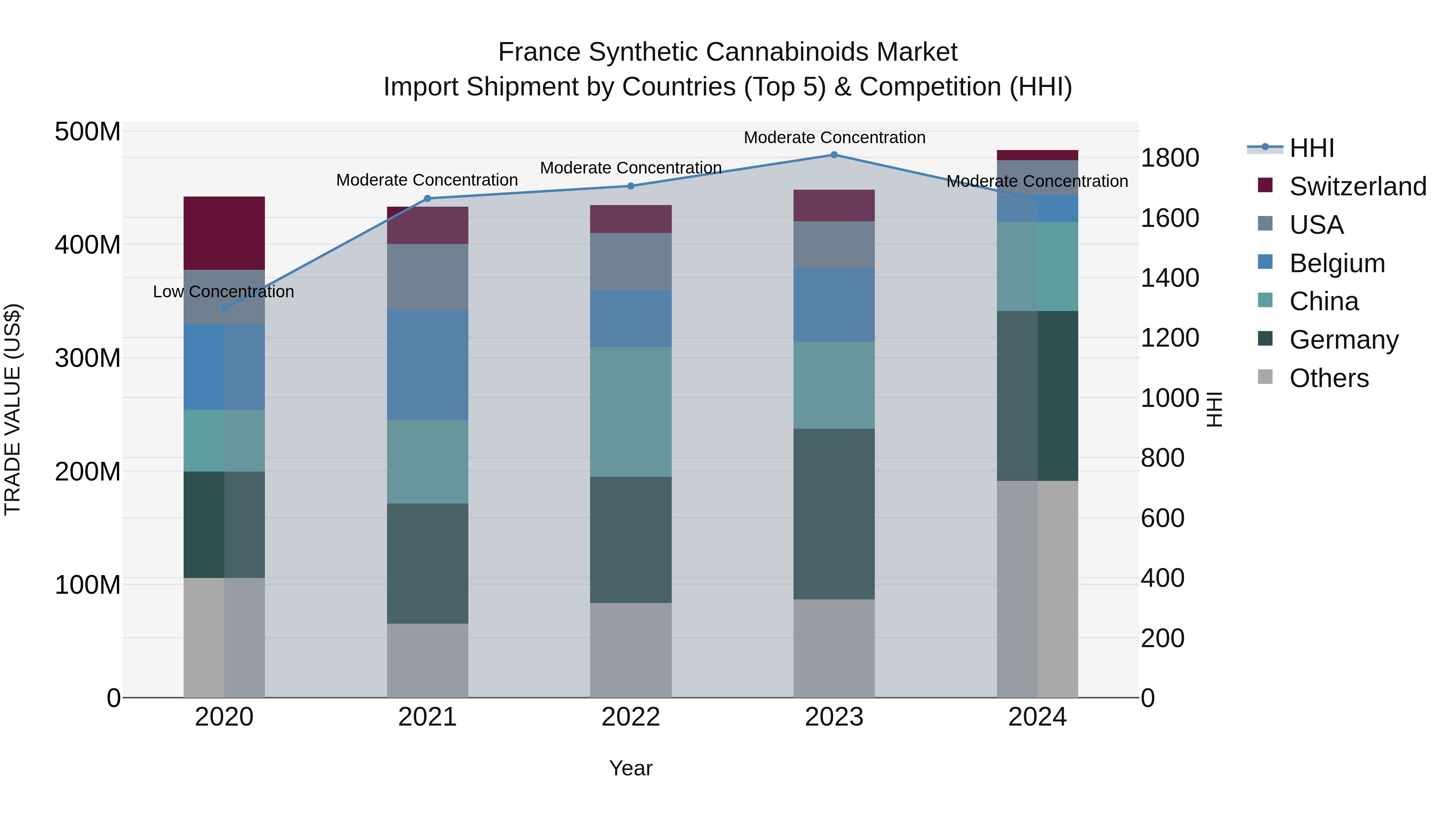 France Synthetic Cannabinoids Market Top 5 Importing Countries and Market Competition (HHI) Analysis
