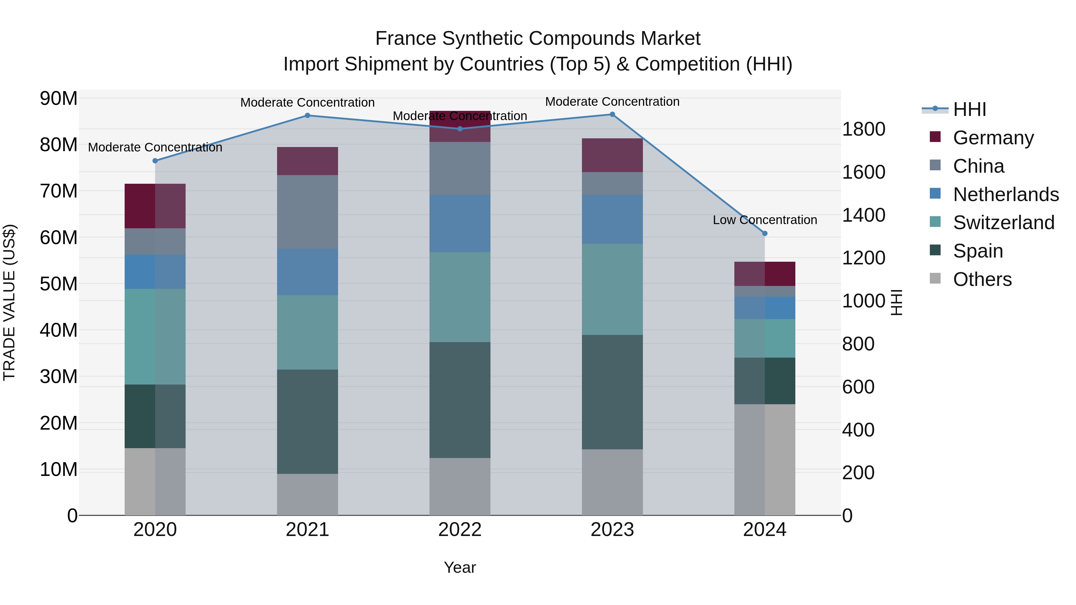 France Synthetic Compounds Market Top 5 Importing Countries and Market Competition (HHI) Analysis