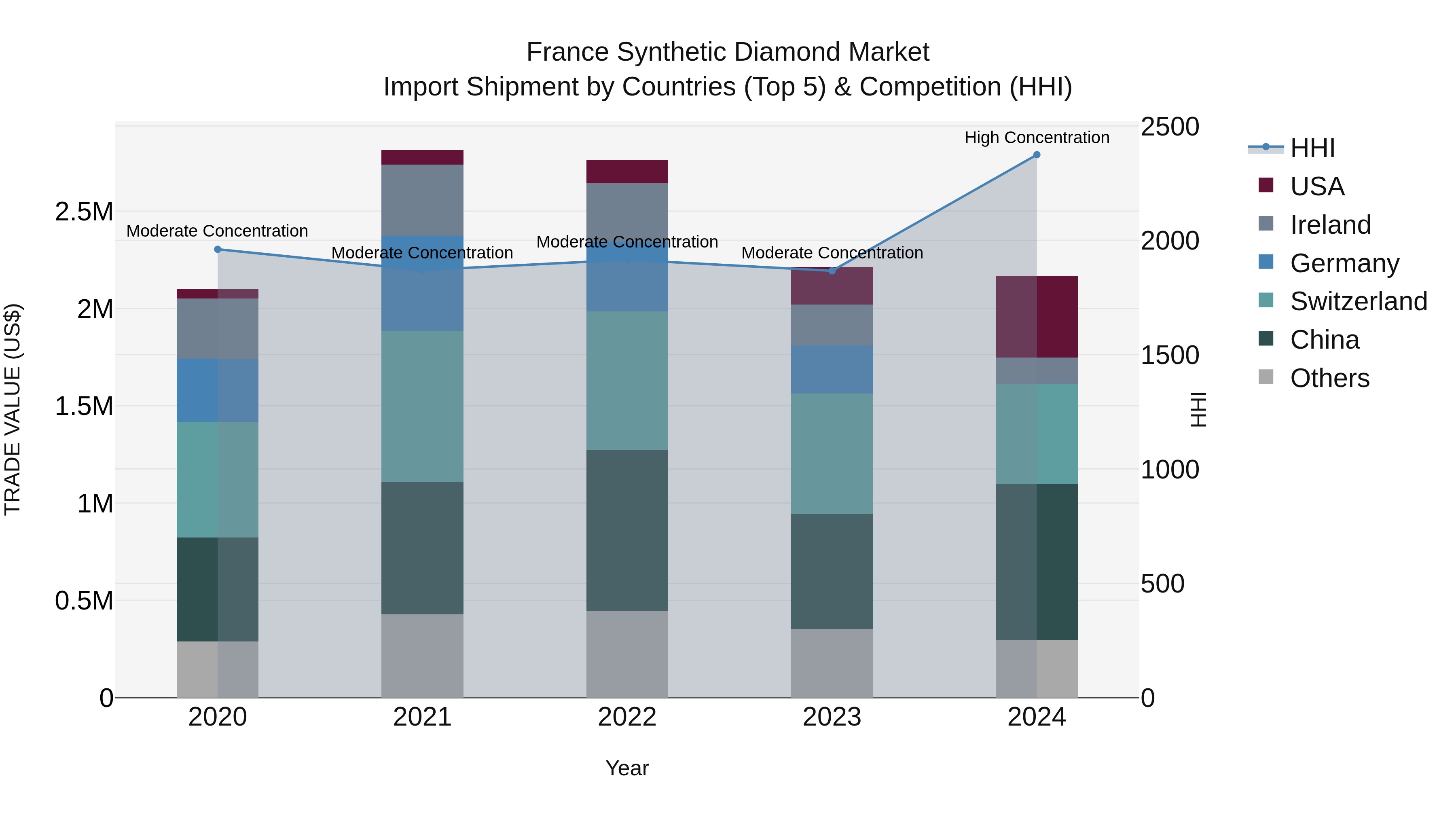 France Synthetic Diamond Market Top 5 Importing Countries and Market Competition (HHI) Analysis