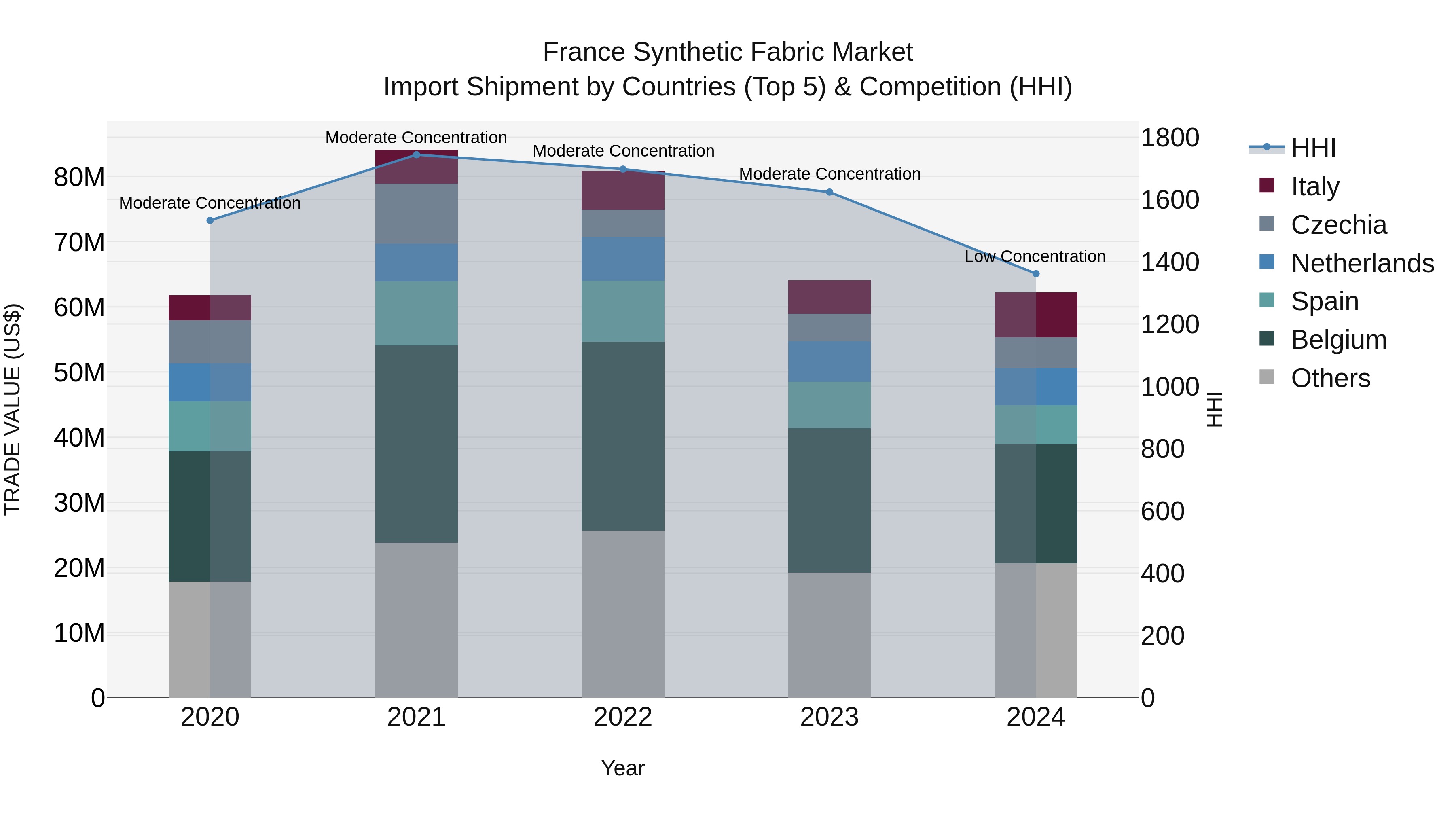 France Synthetic Fabric Market Top 5 Importing Countries and Market Competition (HHI) Analysis