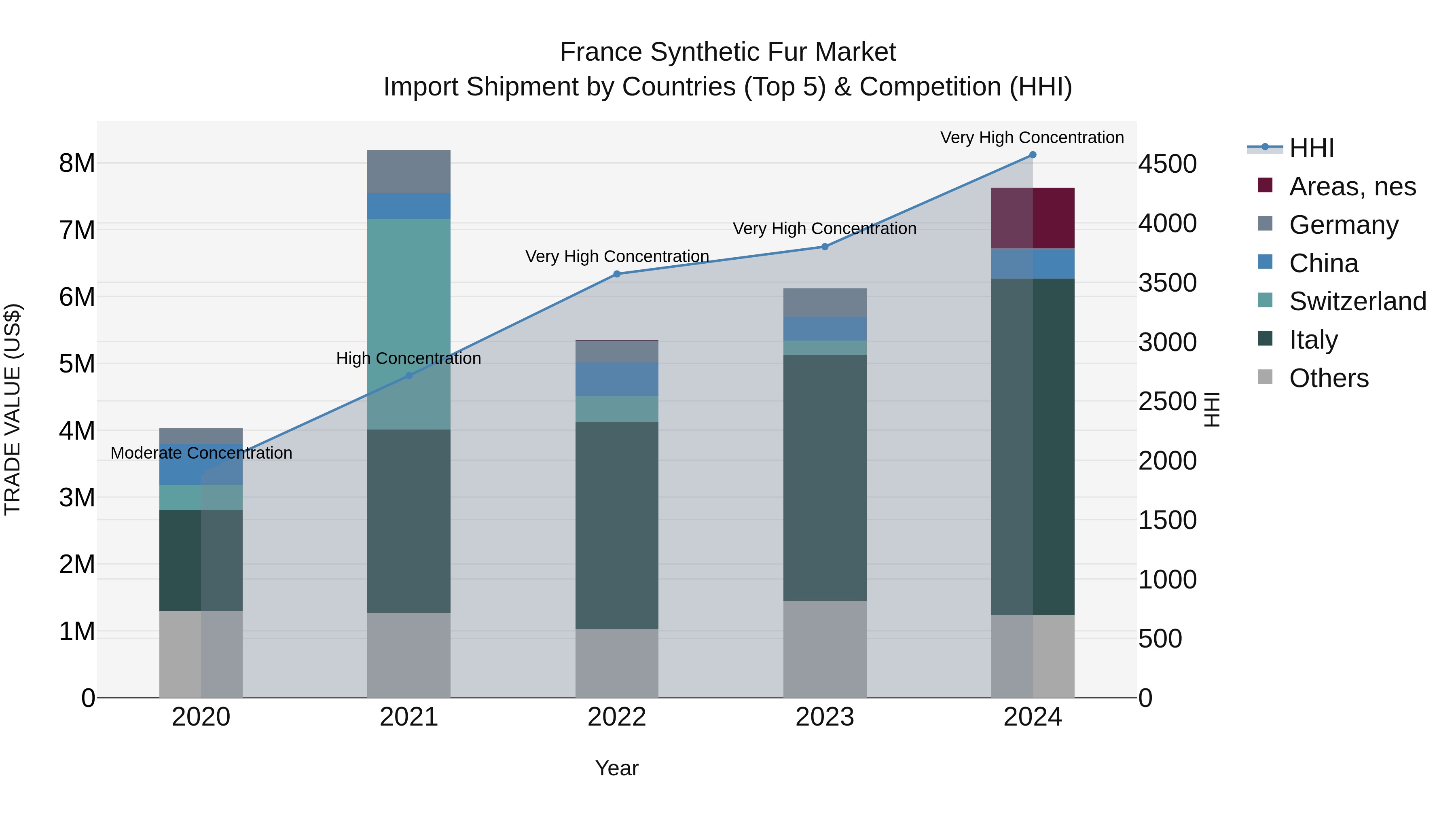 France Synthetic Fur Market Top 5 Importing Countries and Market Competition (HHI) Analysis