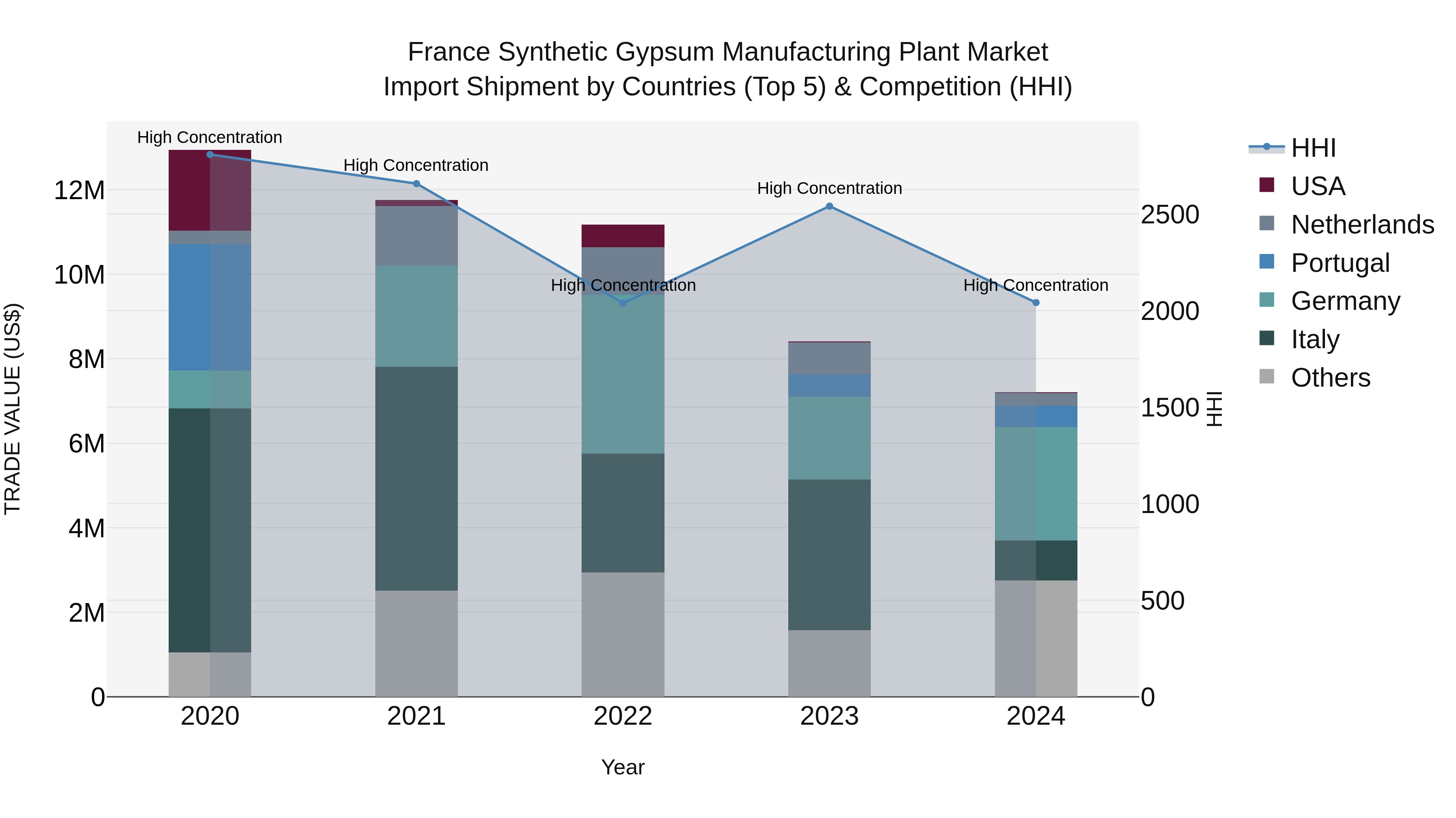 France Synthetic Gypsum Manufacturing Plant Market Top 5 Importing Countries and Market Competition (HHI) Analysis
