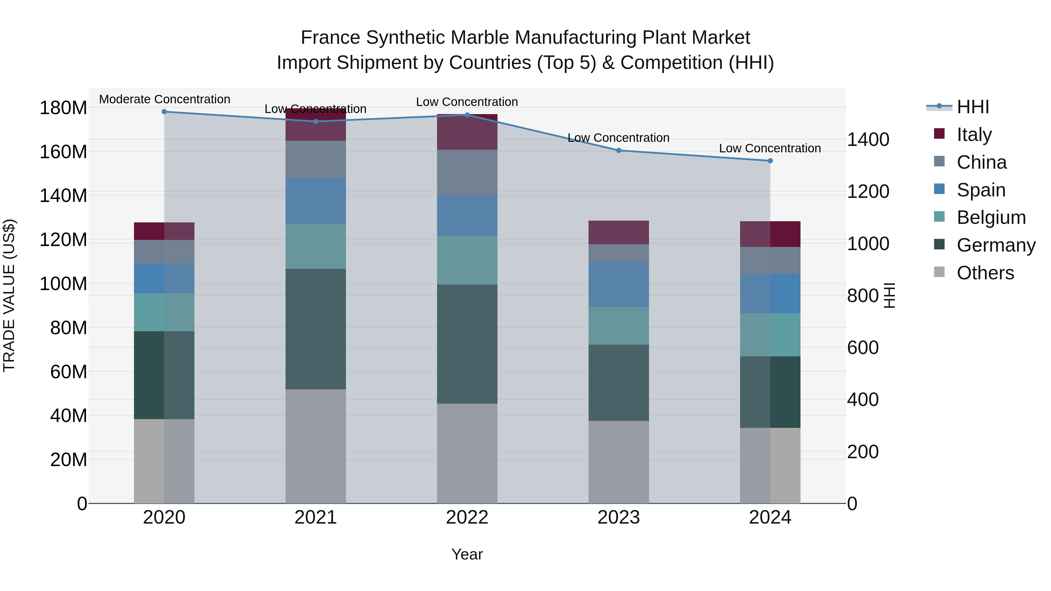 France Synthetic Marble Manufacturing Plant Market Top 5 Importing Countries and Market Competition (HHI) Analysis