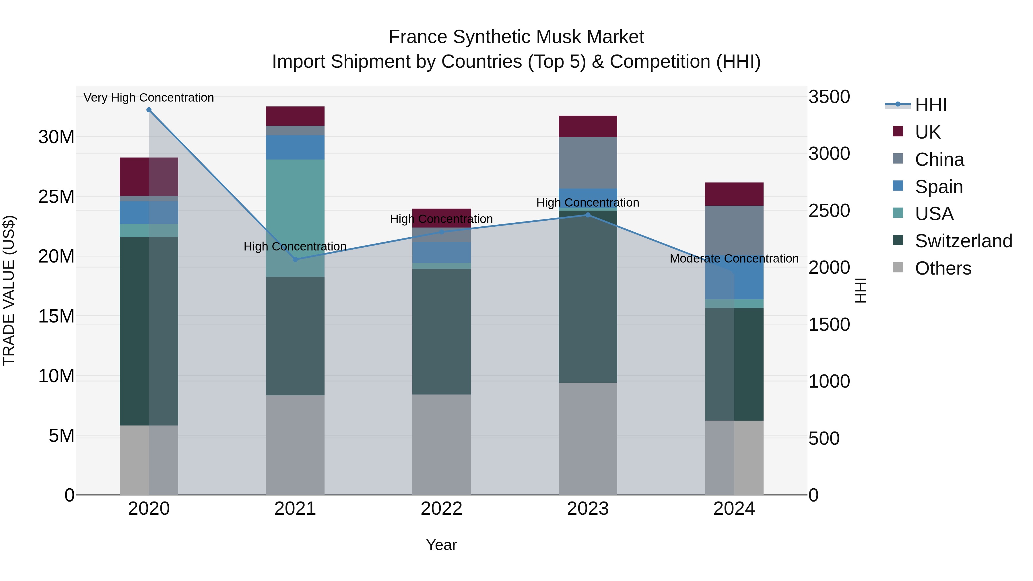 France Synthetic Musk Market Top 5 Importing Countries and Market Competition (HHI) Analysis
