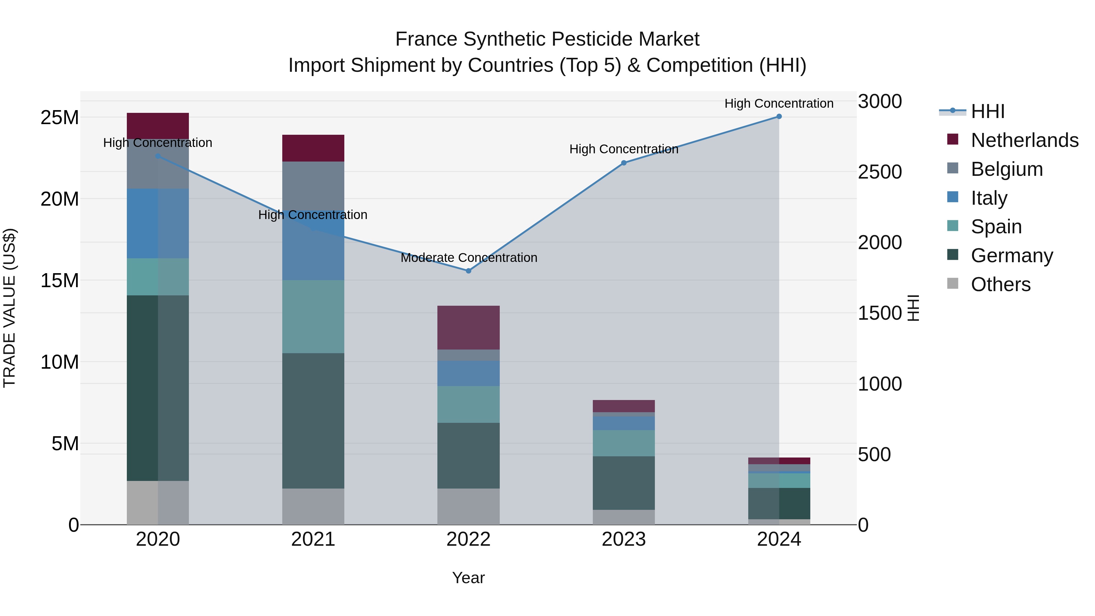 France Synthetic Pesticide Market Top 5 Importing Countries and Market Competition (HHI) Analysis