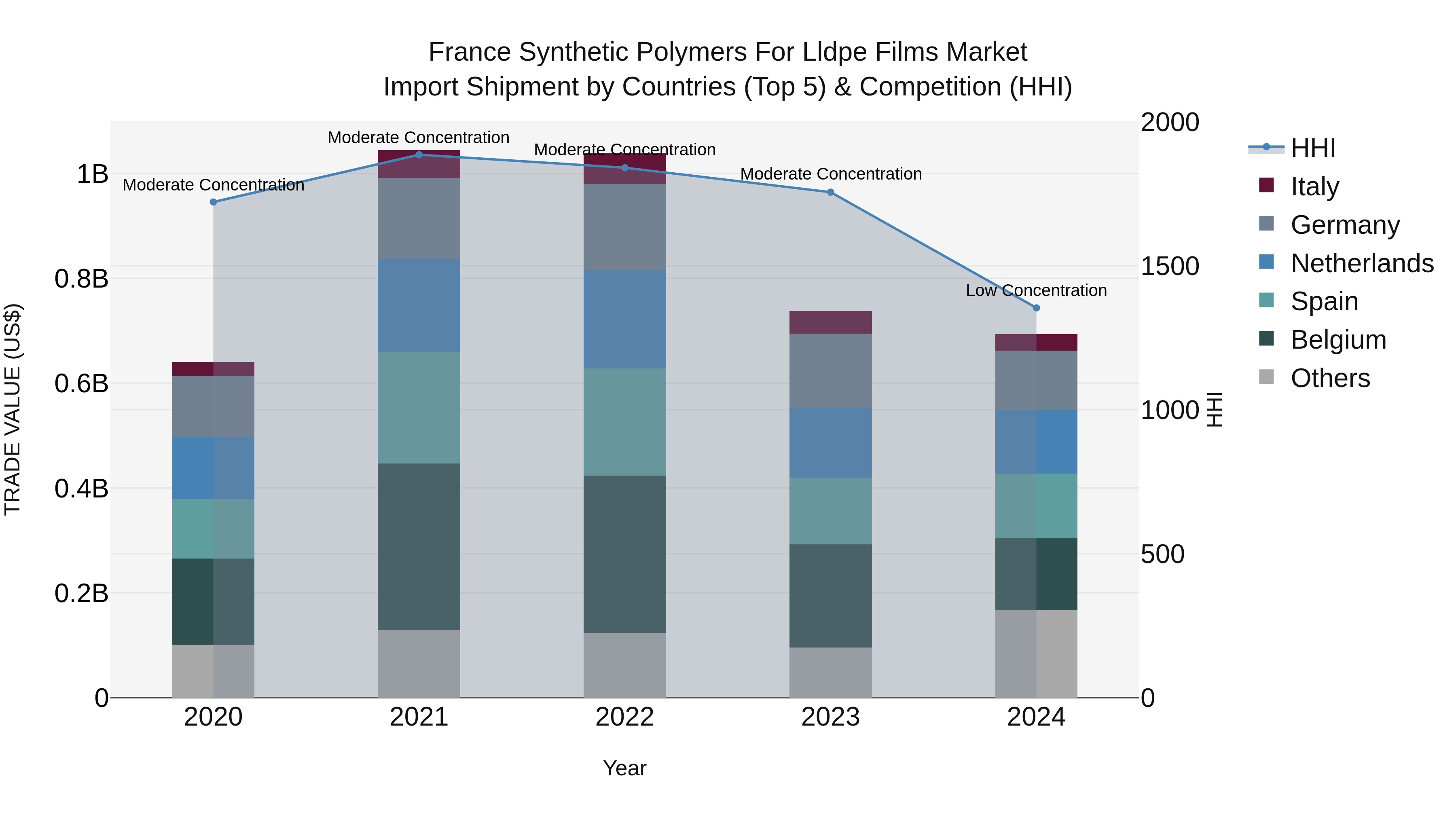 France Synthetic Polymers for Lldpe Films Market Top 5 Importing Countries and Market Competition (HHI) Analysis