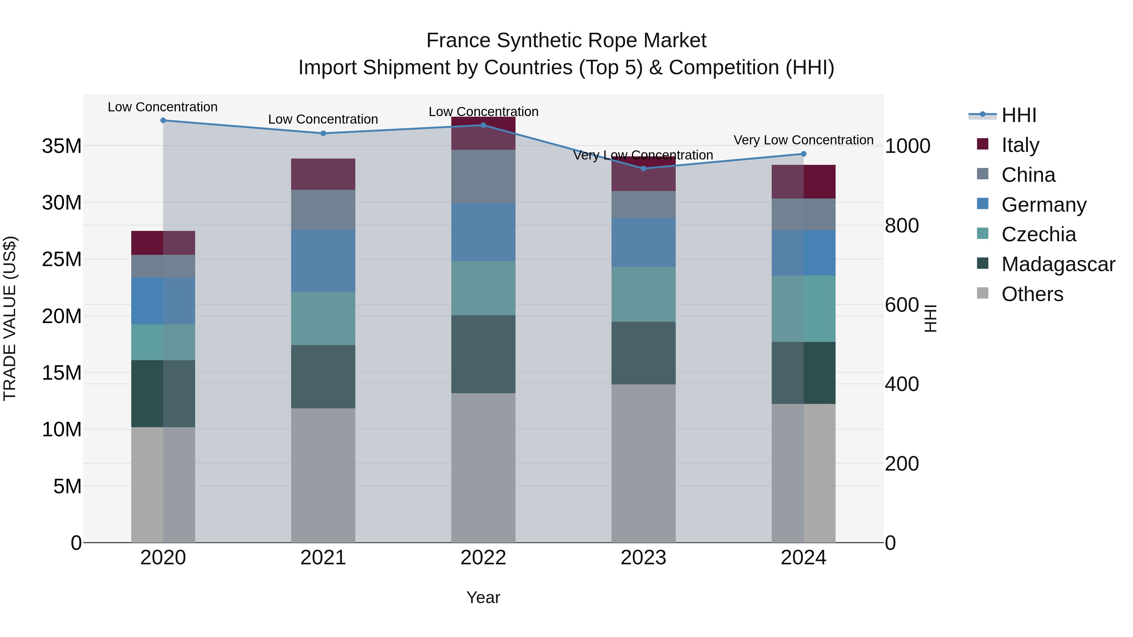 France Synthetic Rope Market Top 5 Importing Countries and Market Competition (HHI) Analysis